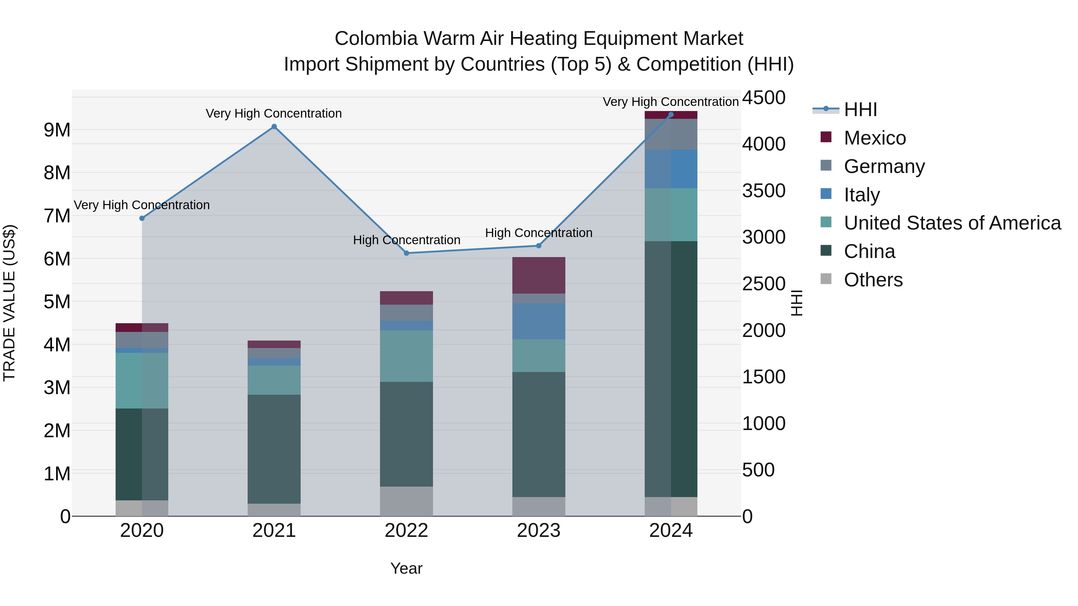 Colombia Warm Air Heating Equipment Market: Top 5 Importing Countries and Market Competition (HHI) Analysis