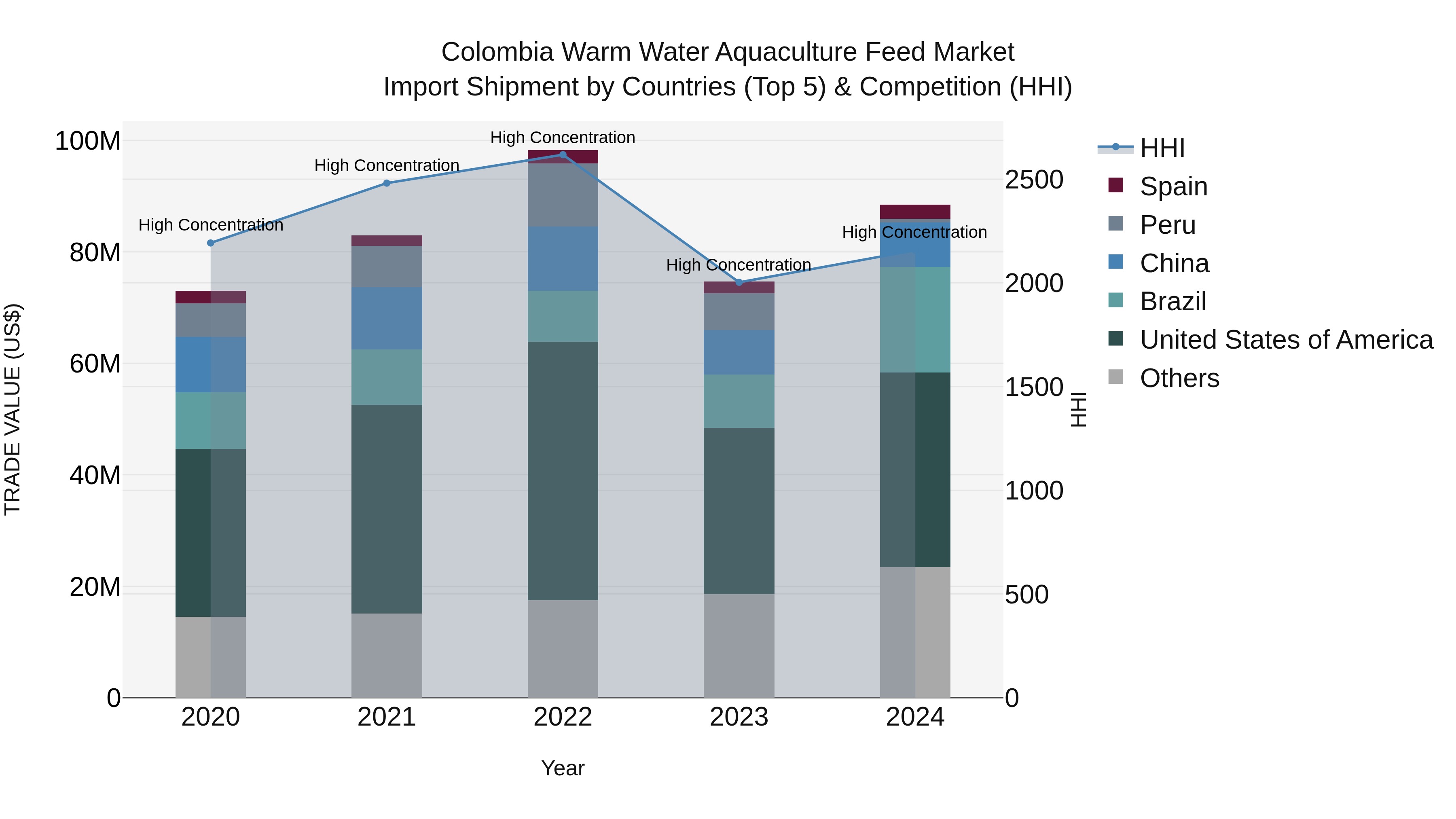 Colombia Warm Water Aquaculture Feed Market: Top 5 Importing Countries and Market Competition (HHI) Analysis
