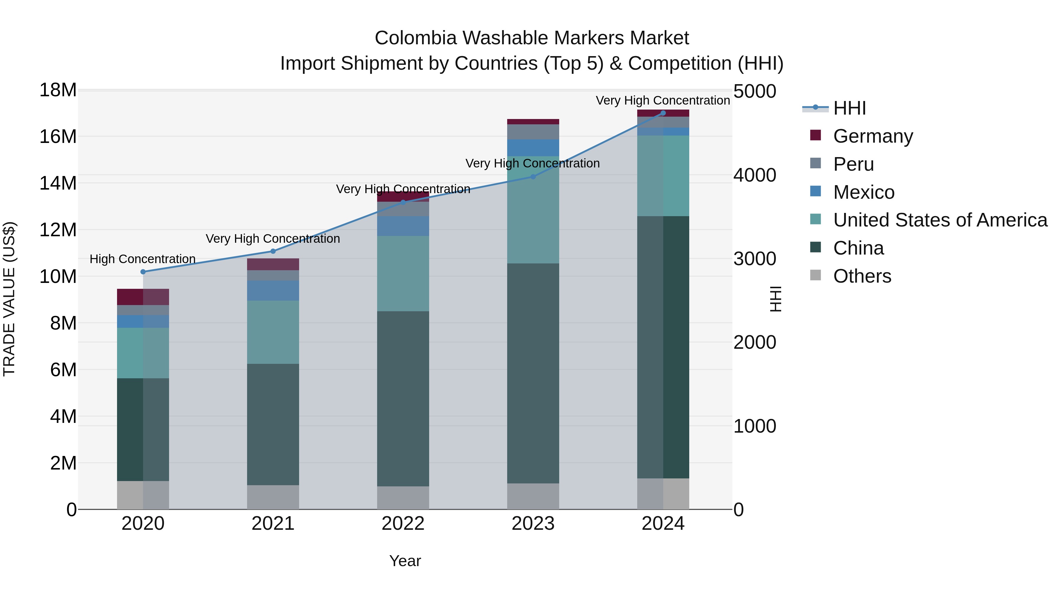Colombia Washable Markers Market: Top 5 Importing Countries and Market Competition (HHI) Analysis