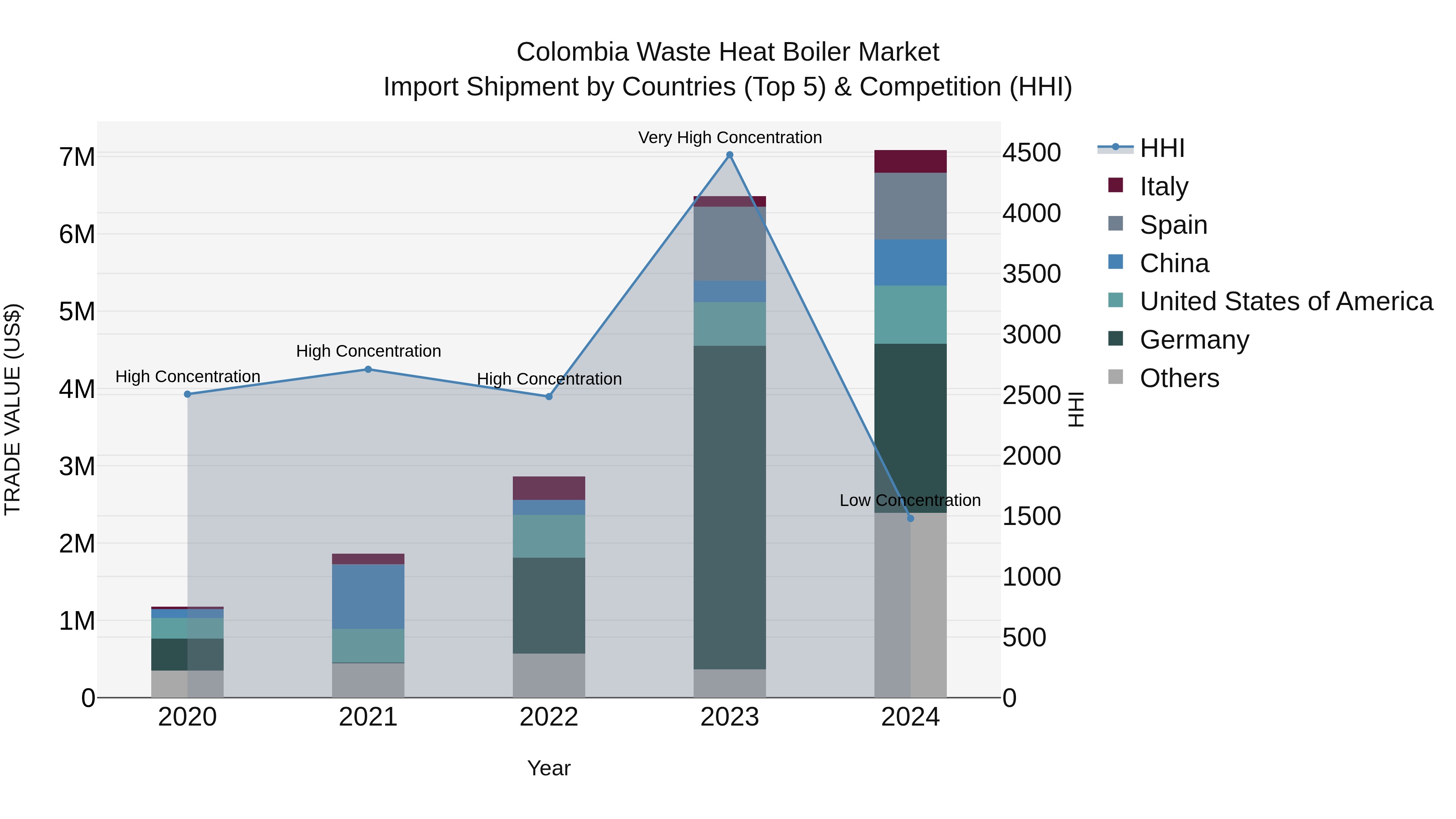 Colombia Waste Heat Boiler Market: Top 5 Importing Countries and Market Competition (HHI) Analysis