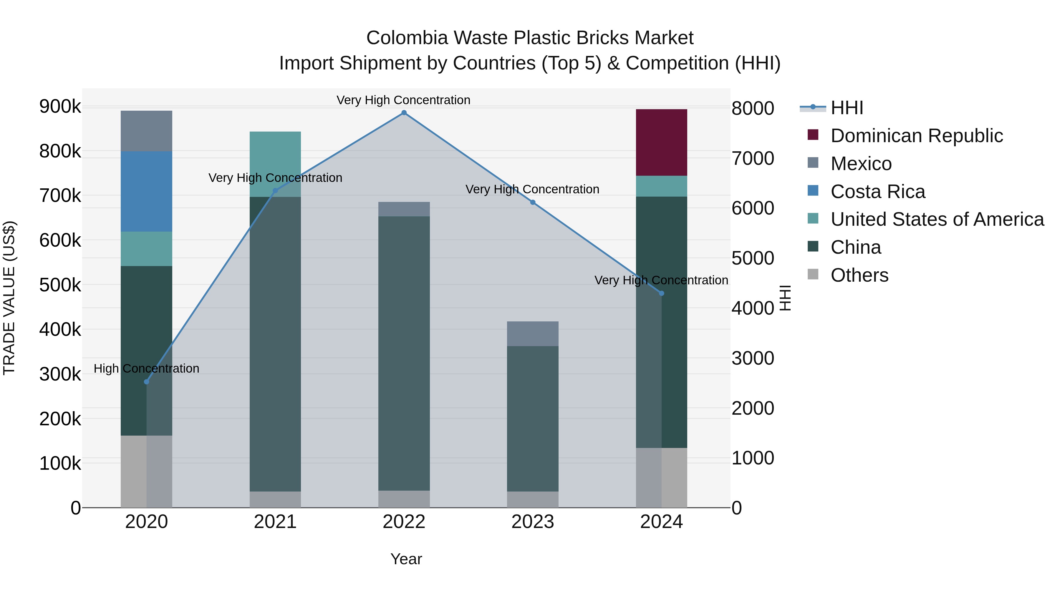 Colombia Waste Plastic Bricks Market: Top 5 Importing Countries and Market Competition (HHI) Analysis