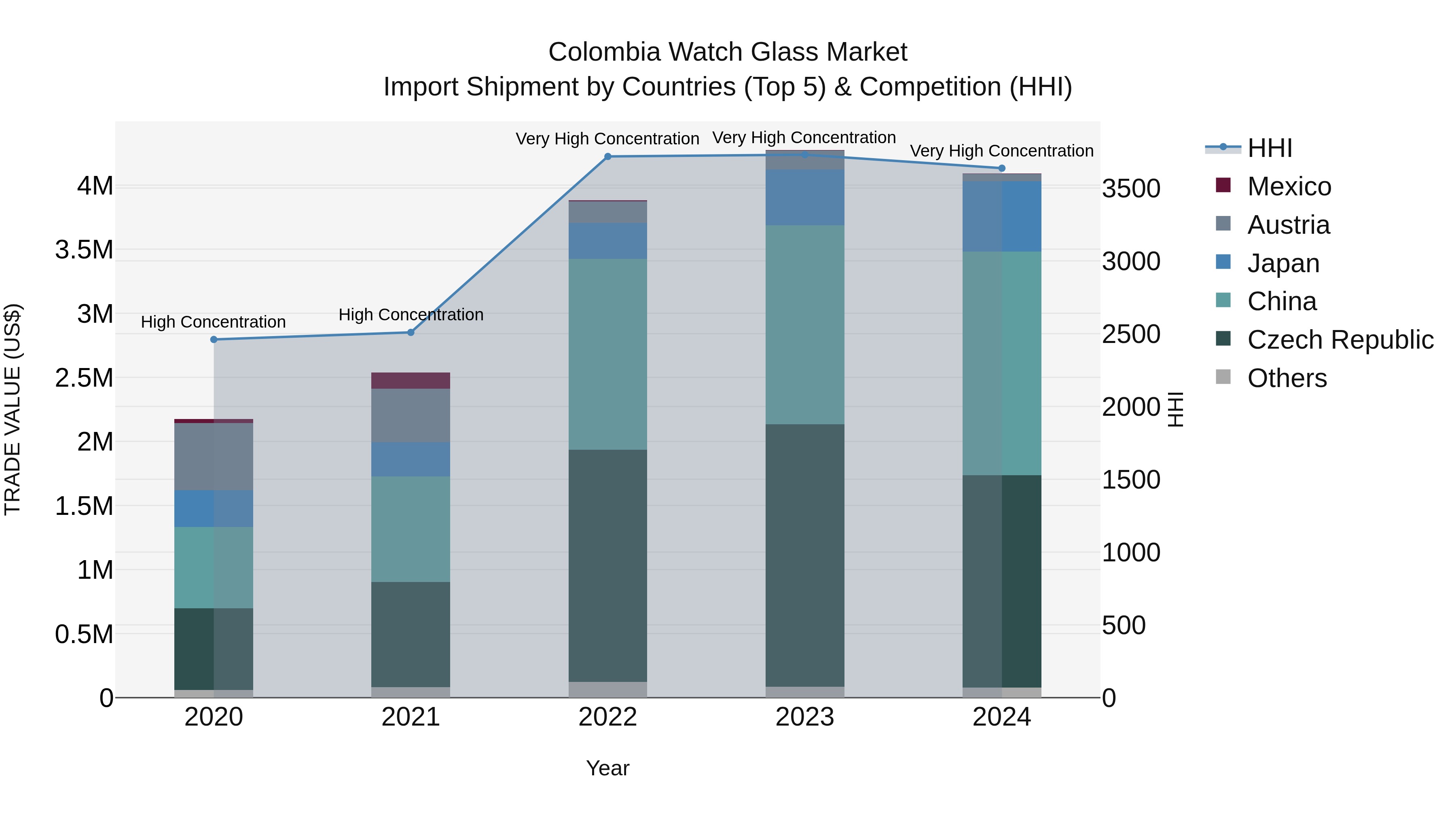 Colombia Watch Glass Market: Top 5 Importing Countries and Market Competition (HHI) Analysis
