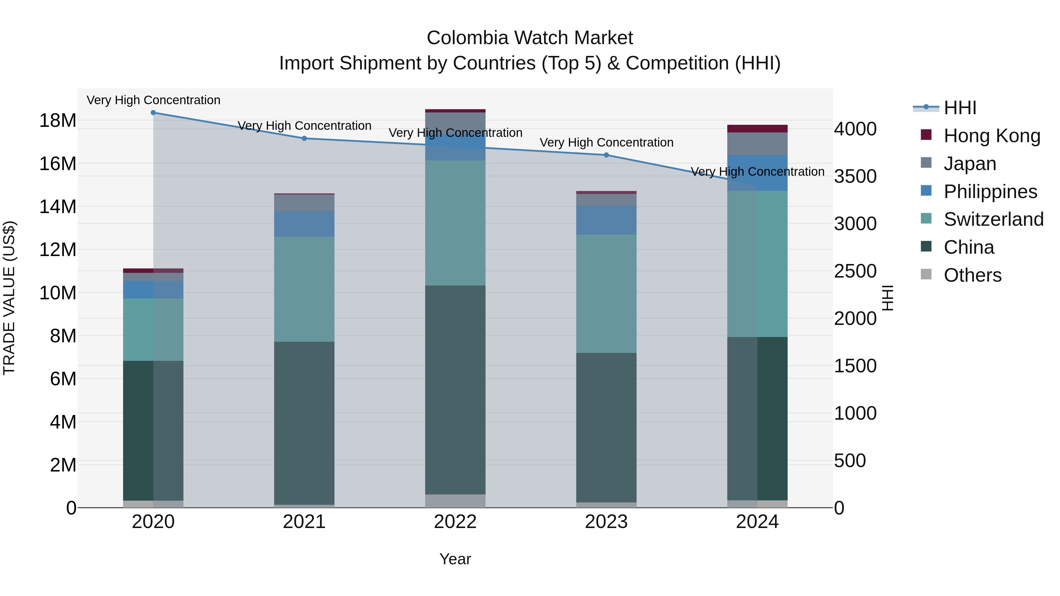 Colombia Watch Market: Top 5 Importing Countries and Market Competition (HHI) Analysis
