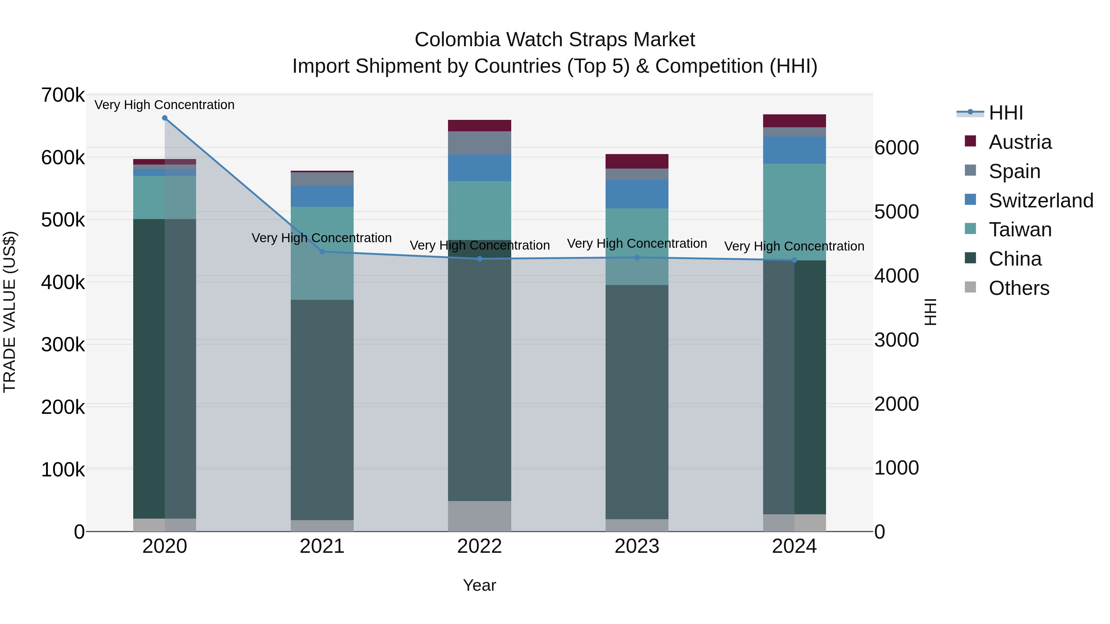 Colombia Watch Straps Market: Top 5 Importing Countries and Market Competition (HHI) Analysis