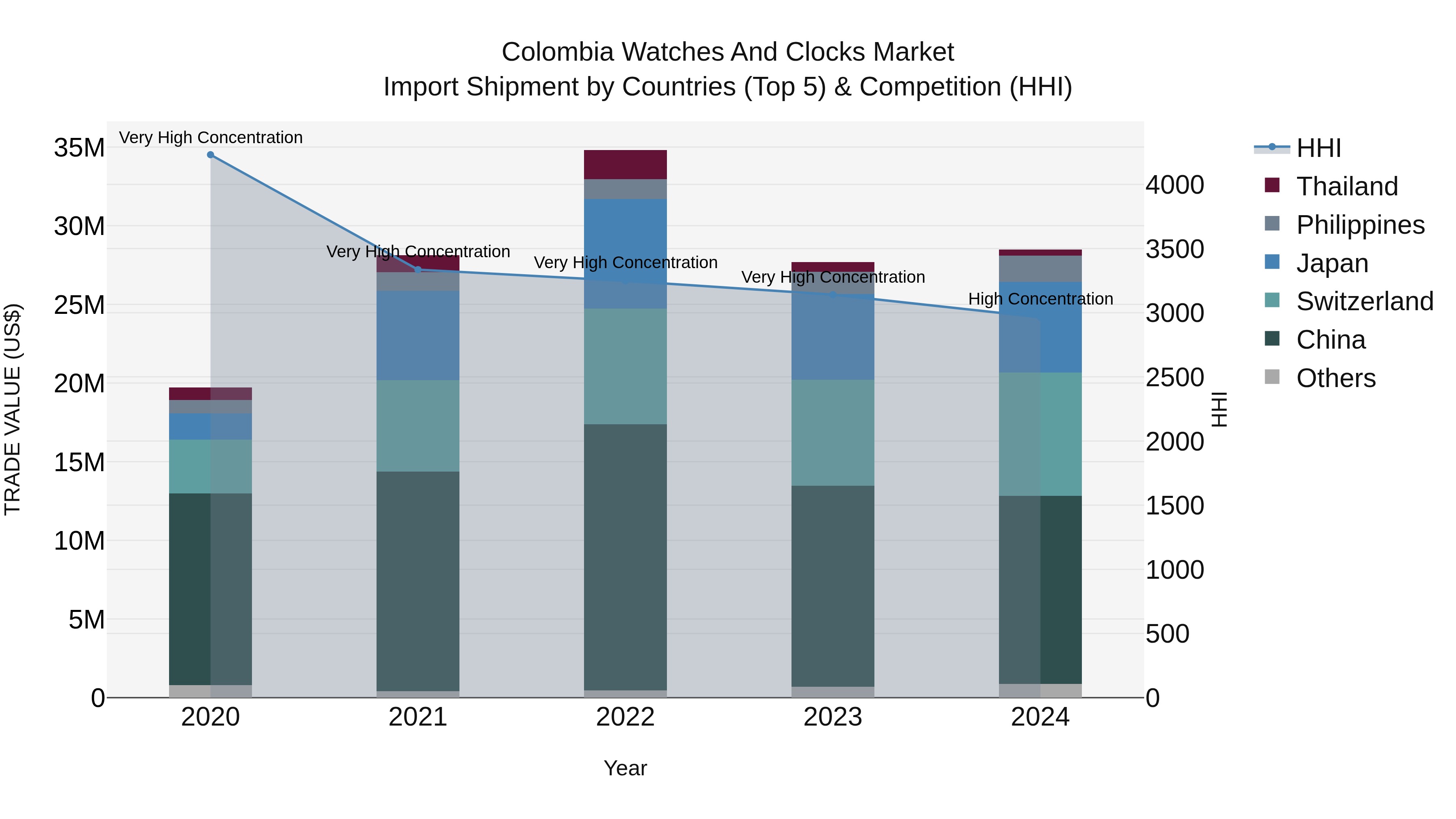 Colombia Watches and Clocks Market: Top 5 Importing Countries and Market Competition (HHI) Analysis