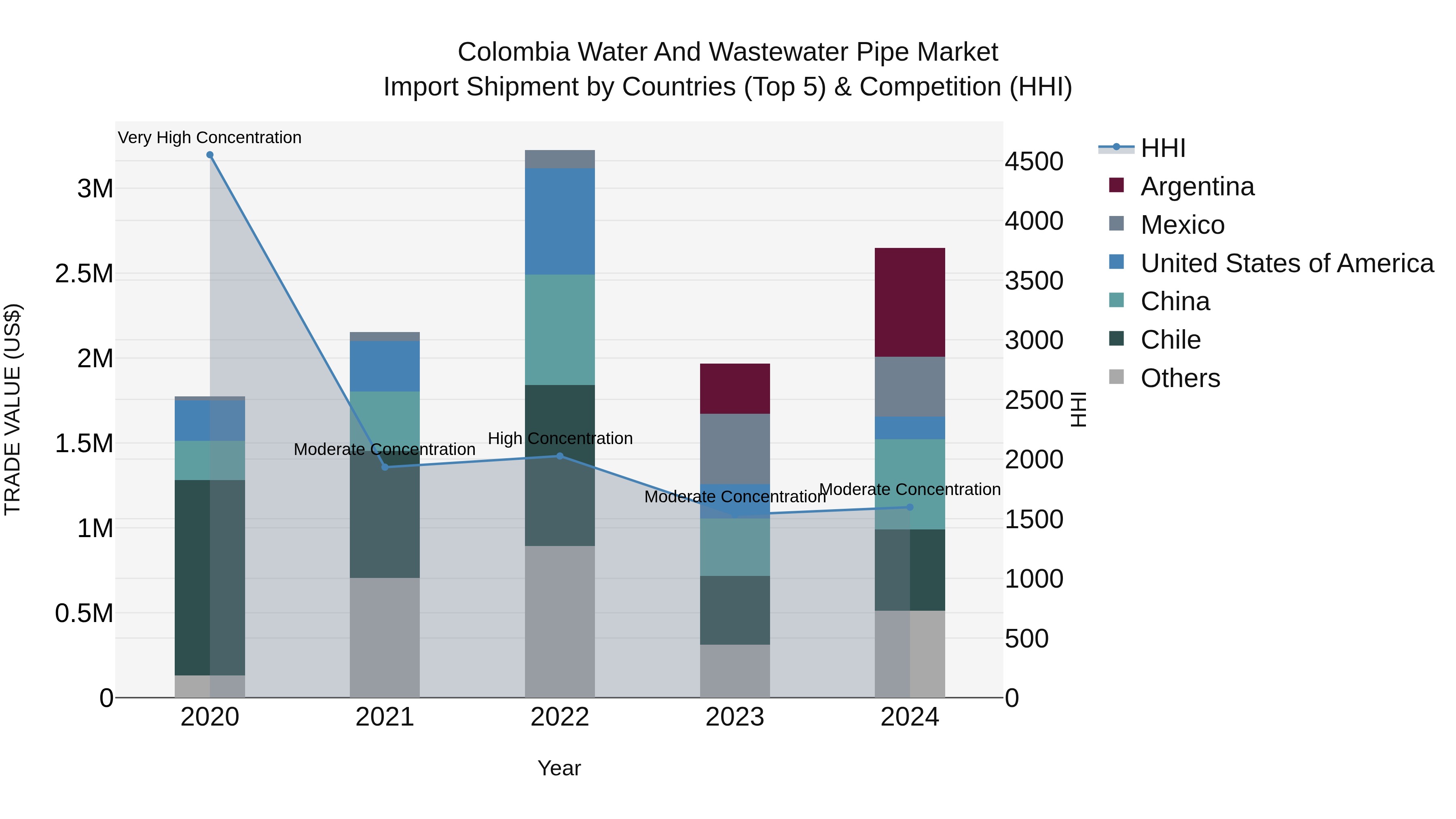 Colombia Water and Wastewater Pipe Market: Top 5 Importing Countries and Market Competition (HHI) Analysis
