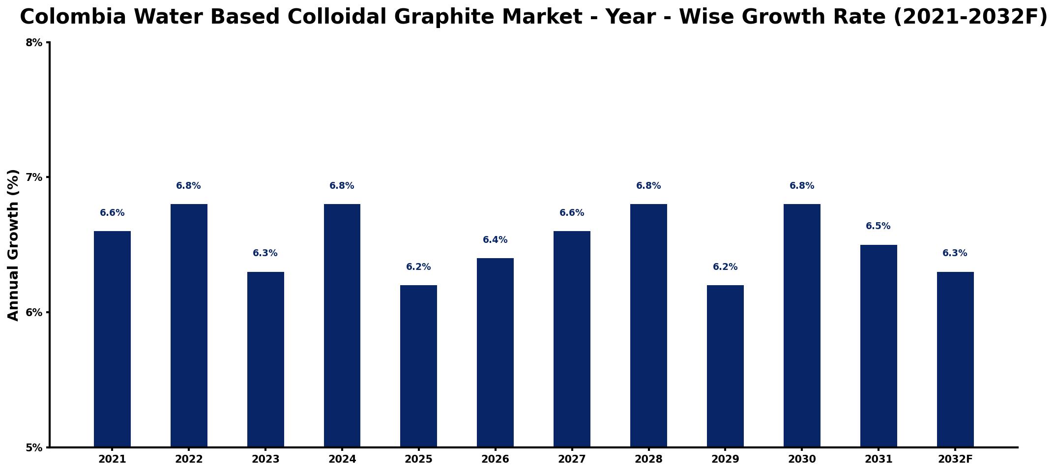 Colombia Water Based Colloidal Graphite Market Year-wise Growth Rate and Key Drivers