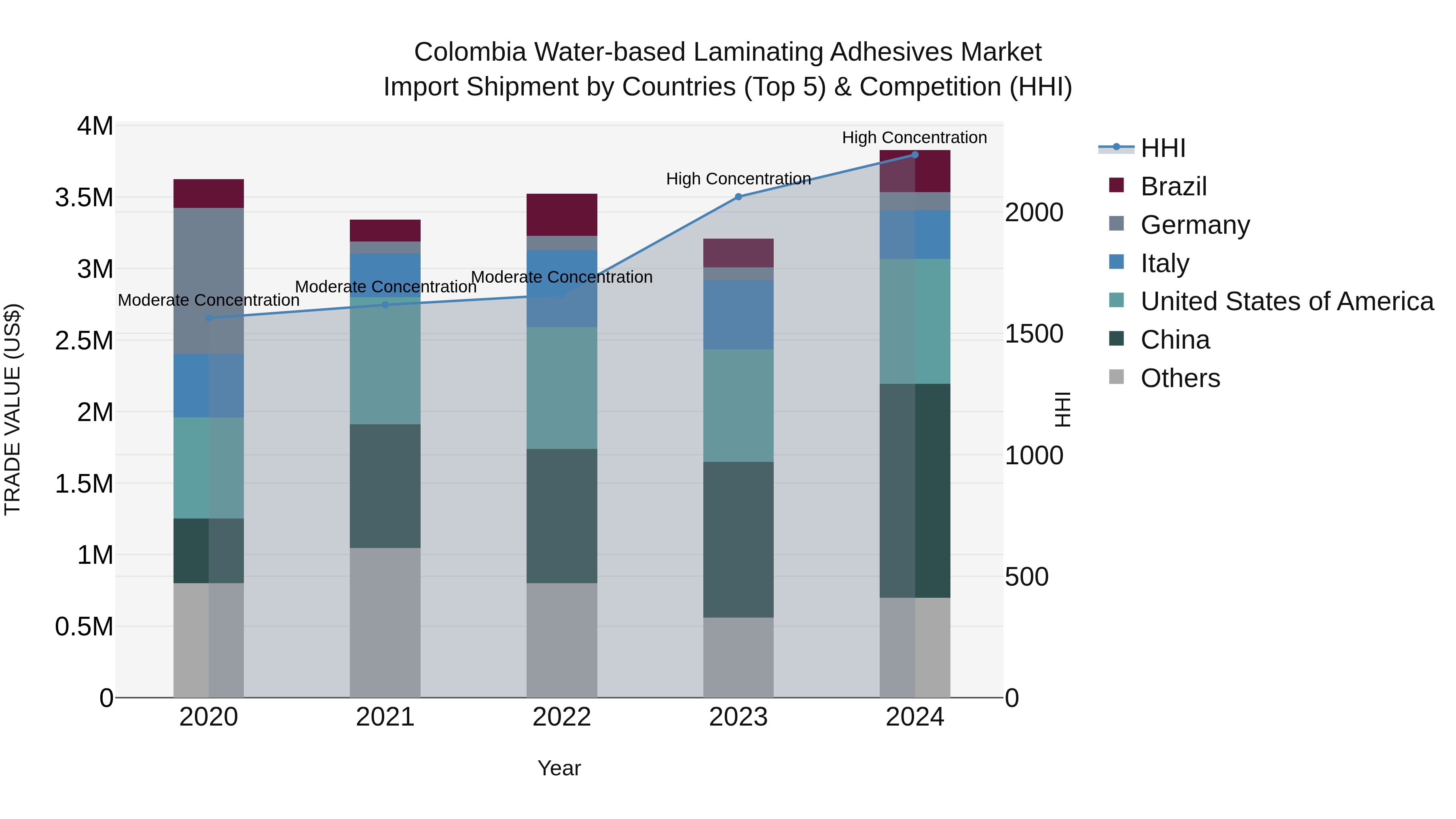 Colombia Water-based Laminating Adhesives Market: Top 5 Importing Countries and Market Competition (HHI) Analysis