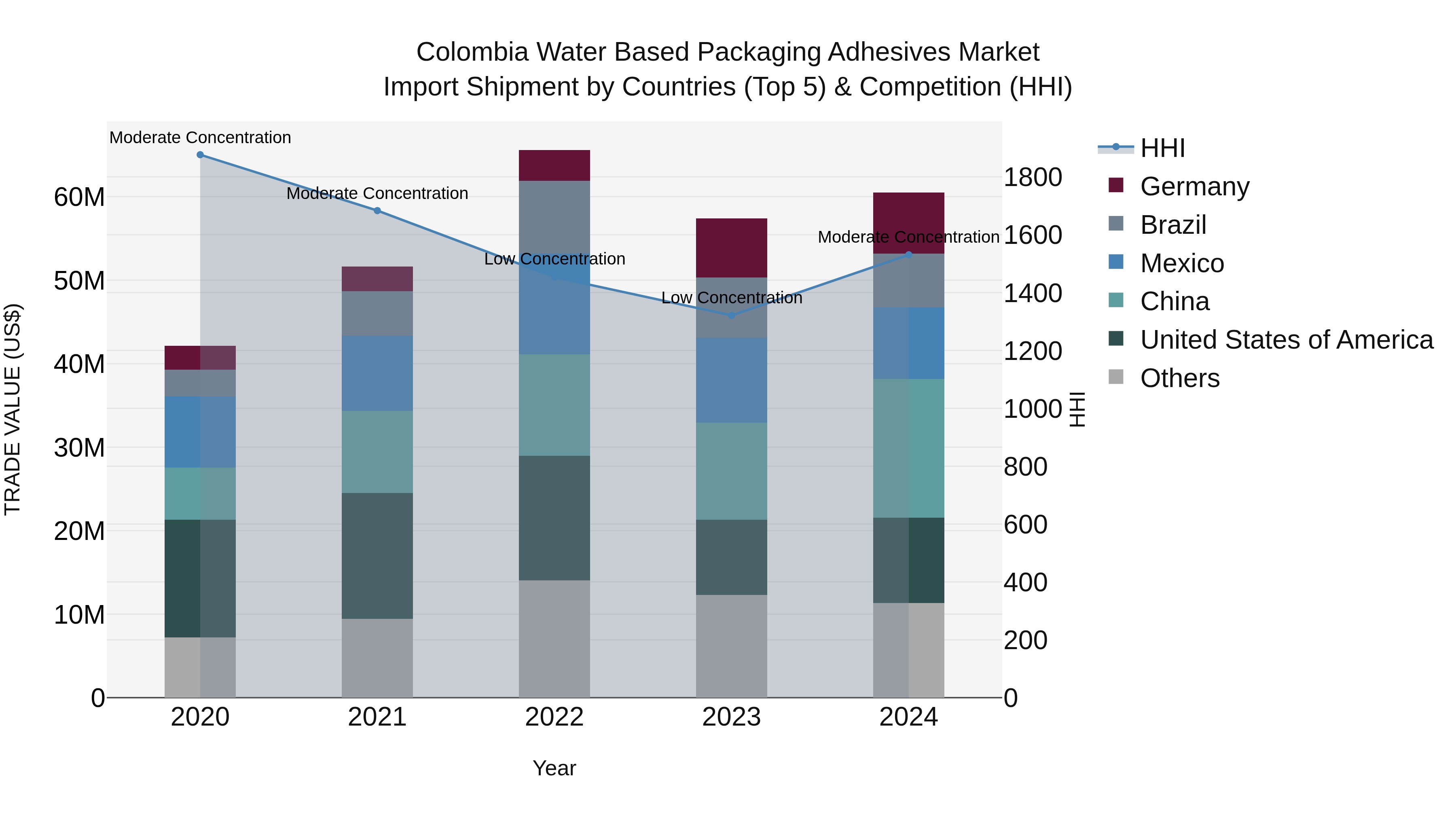 Colombia Water Based Packaging Adhesives Market: Top 5 Importing Countries and Market Competition (HHI) Analysis