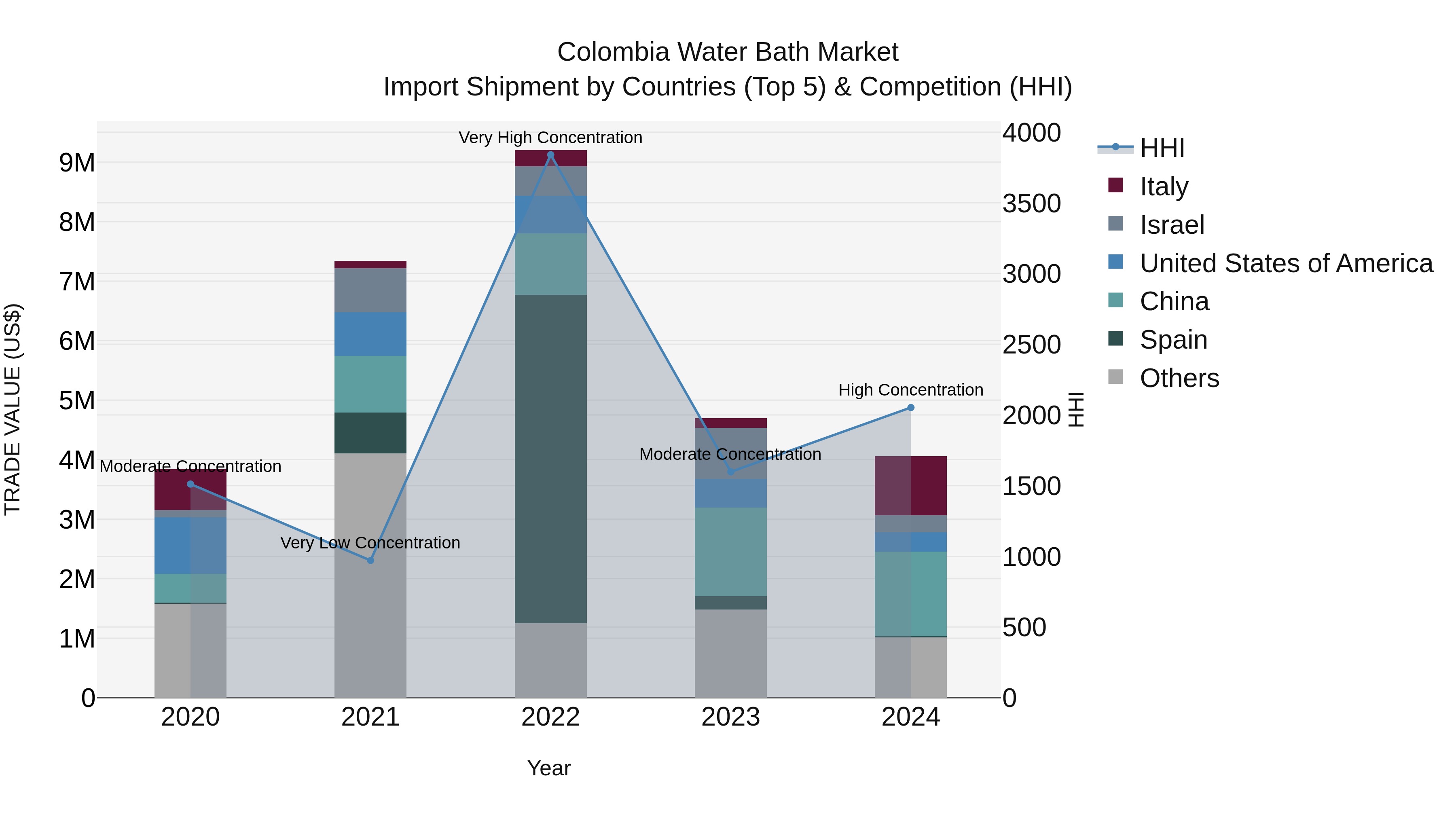Colombia Water Bath Market: Top 5 Importing Countries and Market Competition (HHI) Analysis