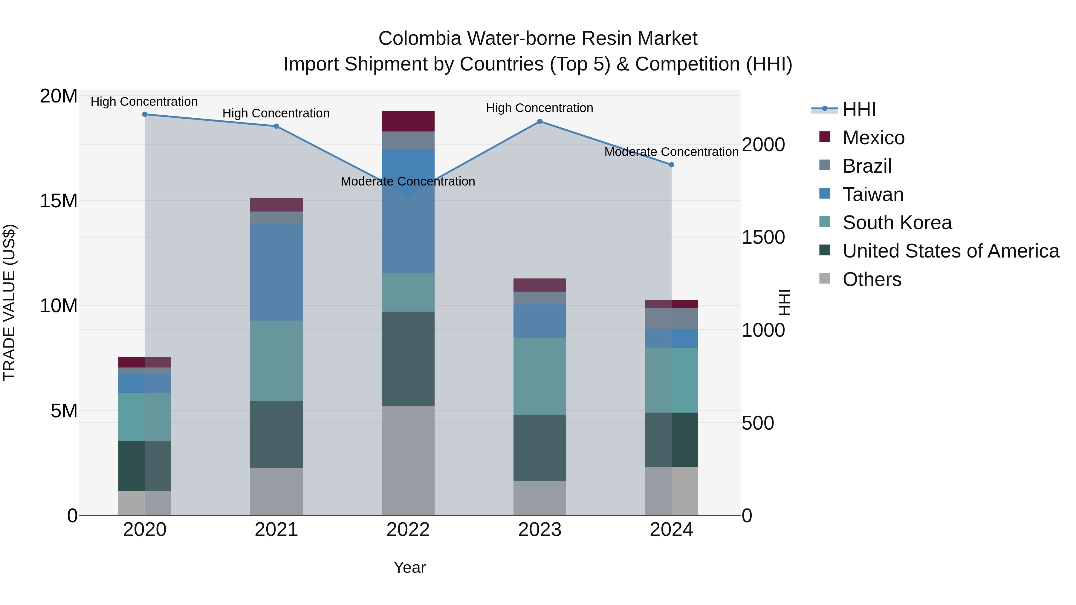 Colombia Water-borne Resin Market: Top 5 Importing Countries and Market Competition (HHI) Analysis