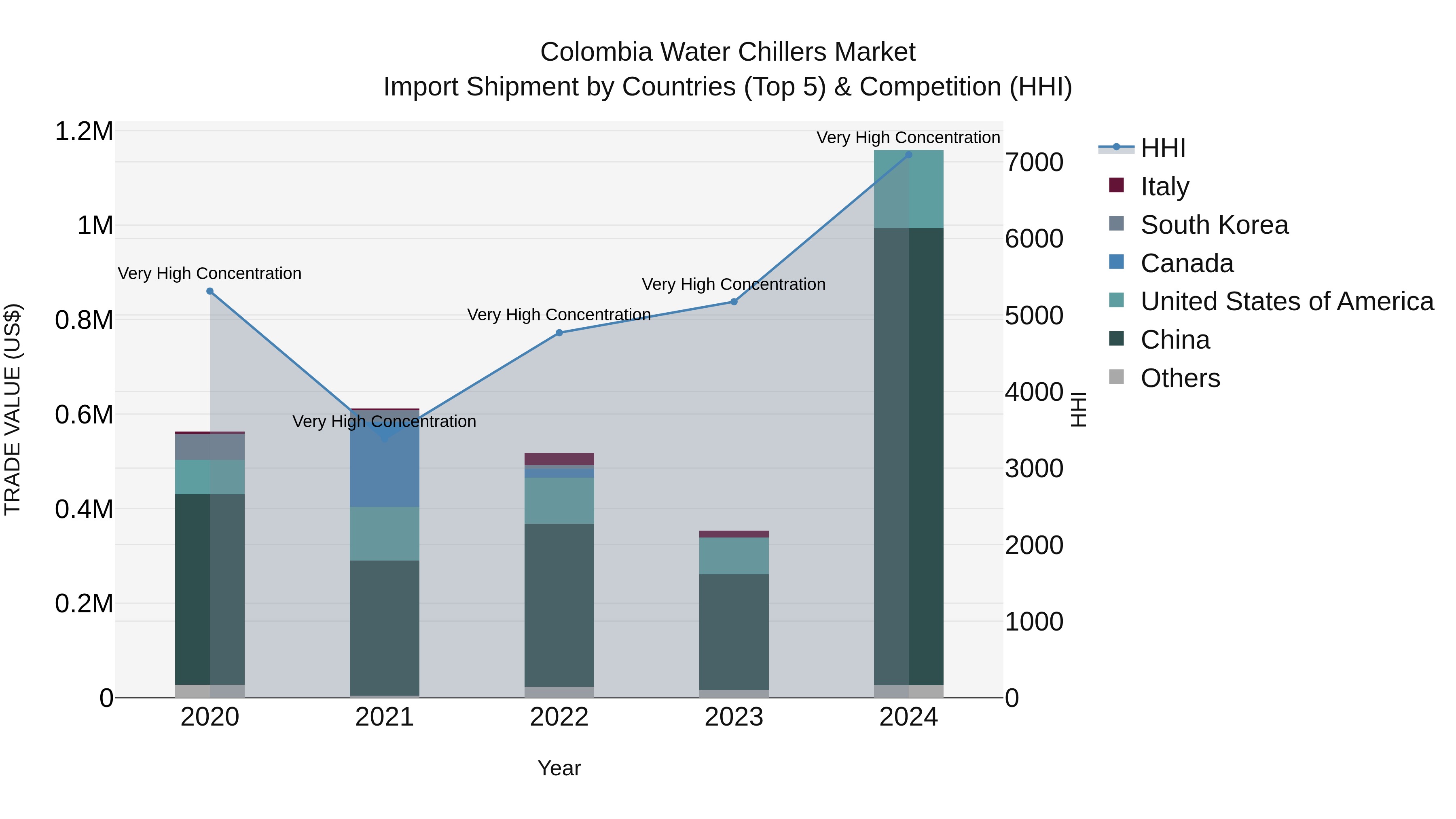 Colombia Water Chillers Market: Top 5 Importing Countries and Market Competition (HHI) Analysis