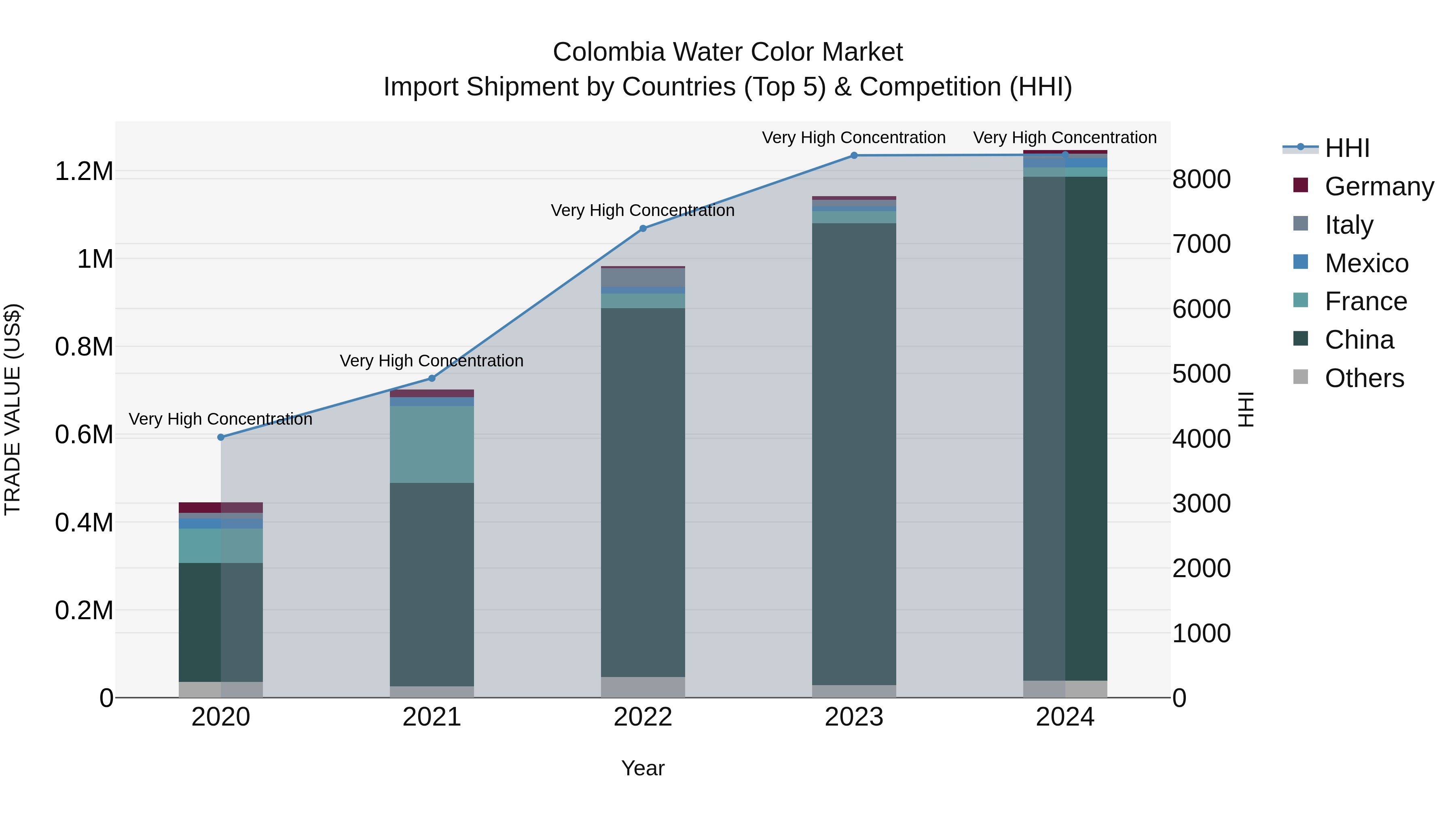 Colombia Water Color Market: Top 5 Importing Countries and Market Competition (HHI) Analysis