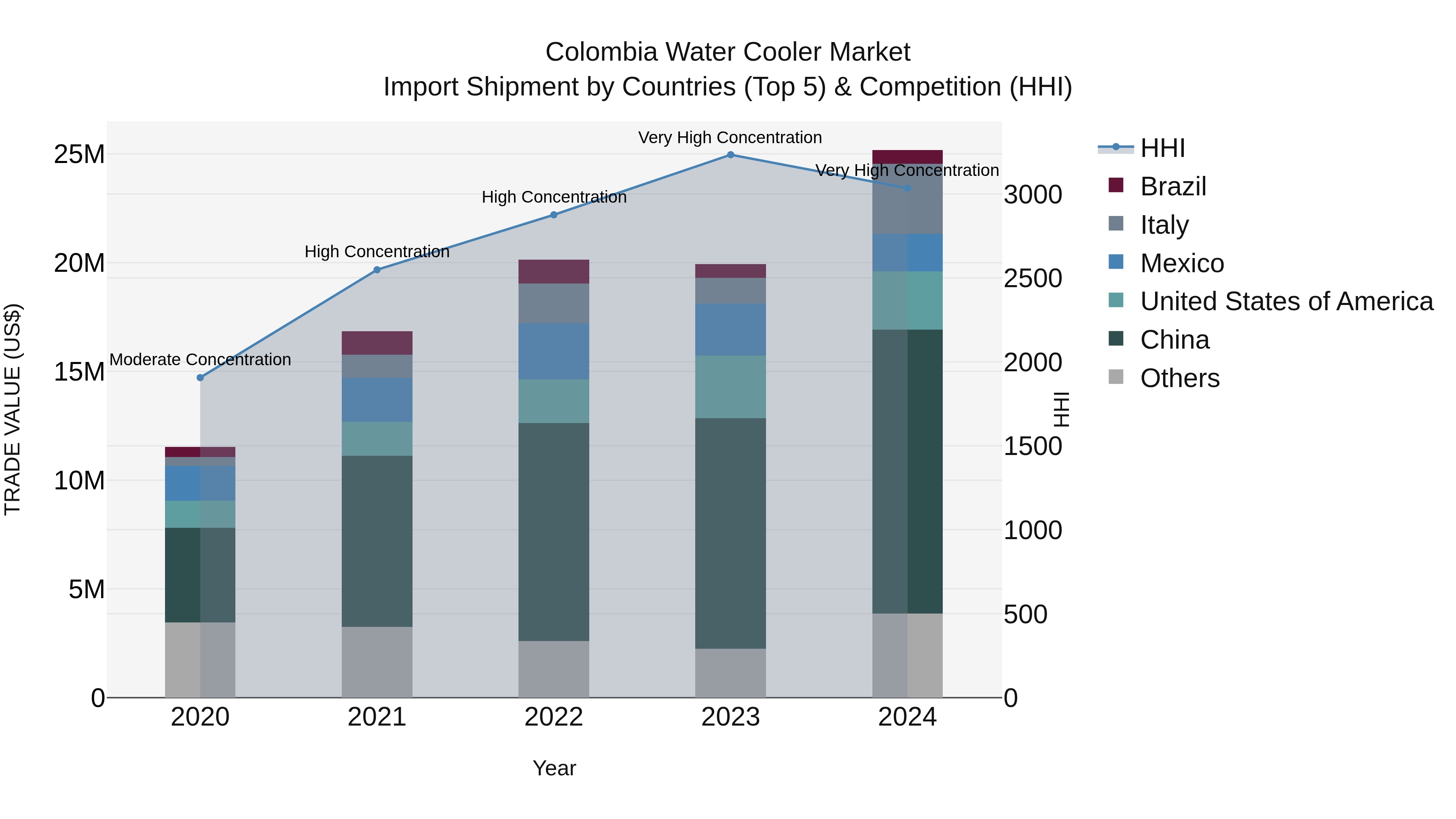 Colombia Water Cooler Market: Top 5 Importing Countries and Market Competition (HHI) Analysis