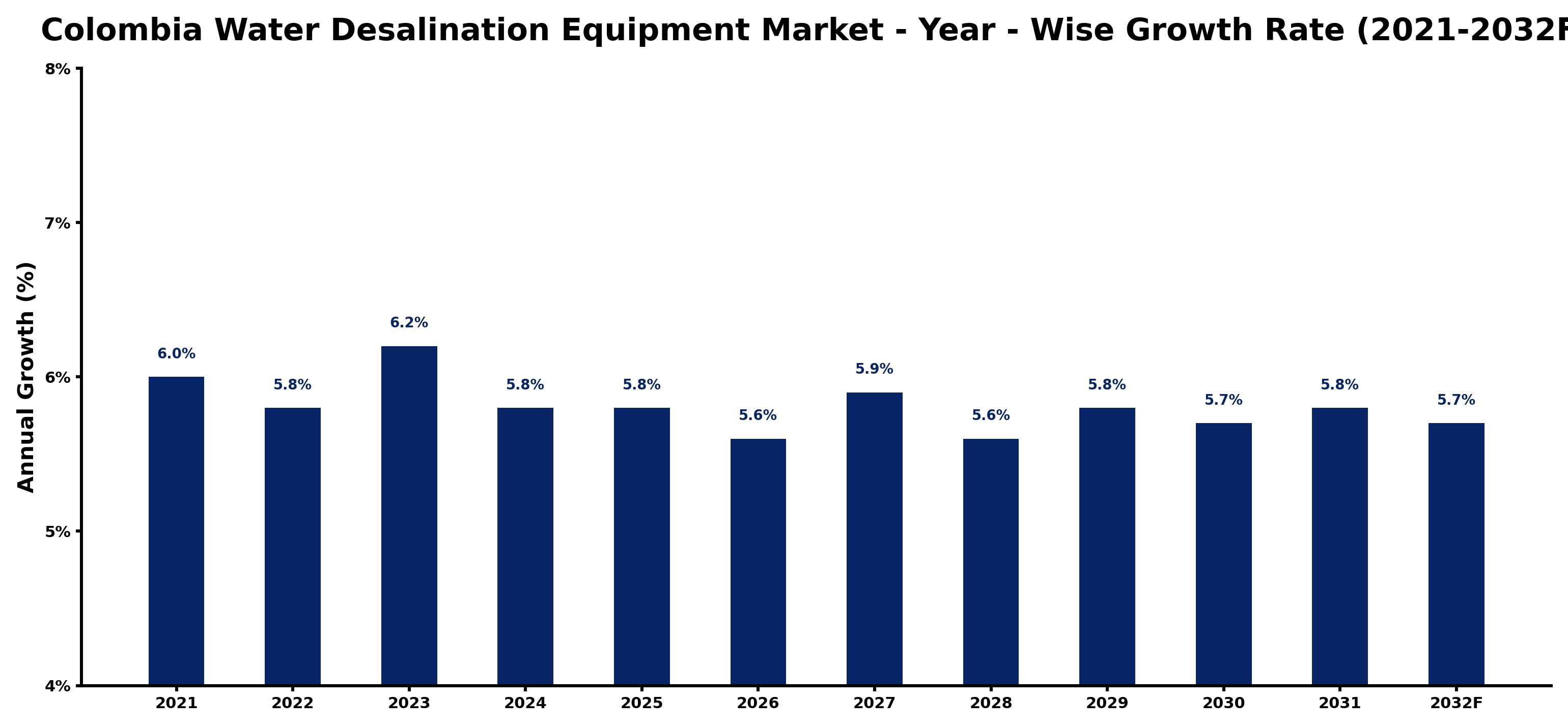 Colombia Water Desalination Equipment Market Year-wise Growth Rate and Key Drivers