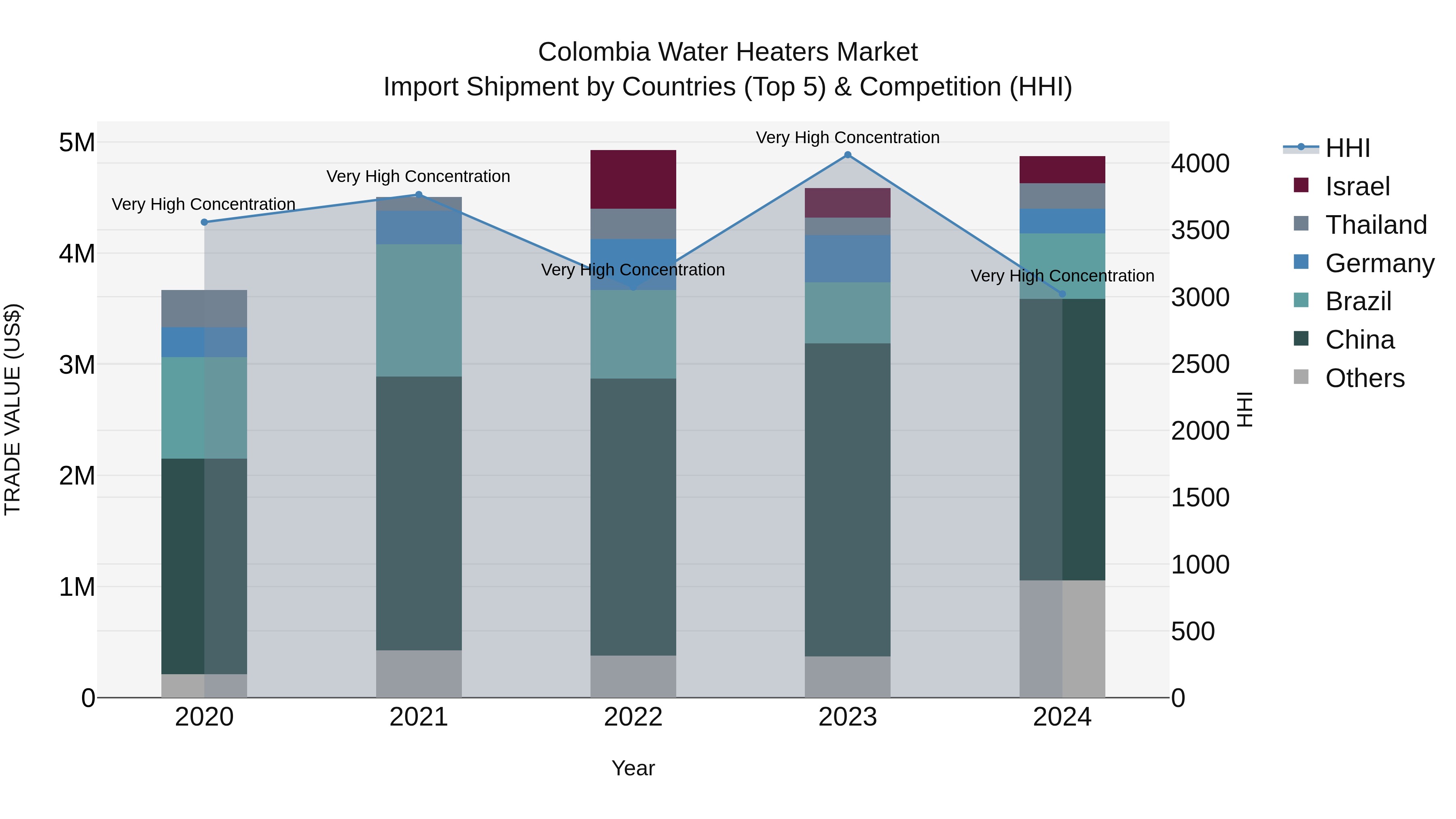 Colombia Water Heaters Market: Top 5 Importing Countries and Market Competition (HHI) Analysis