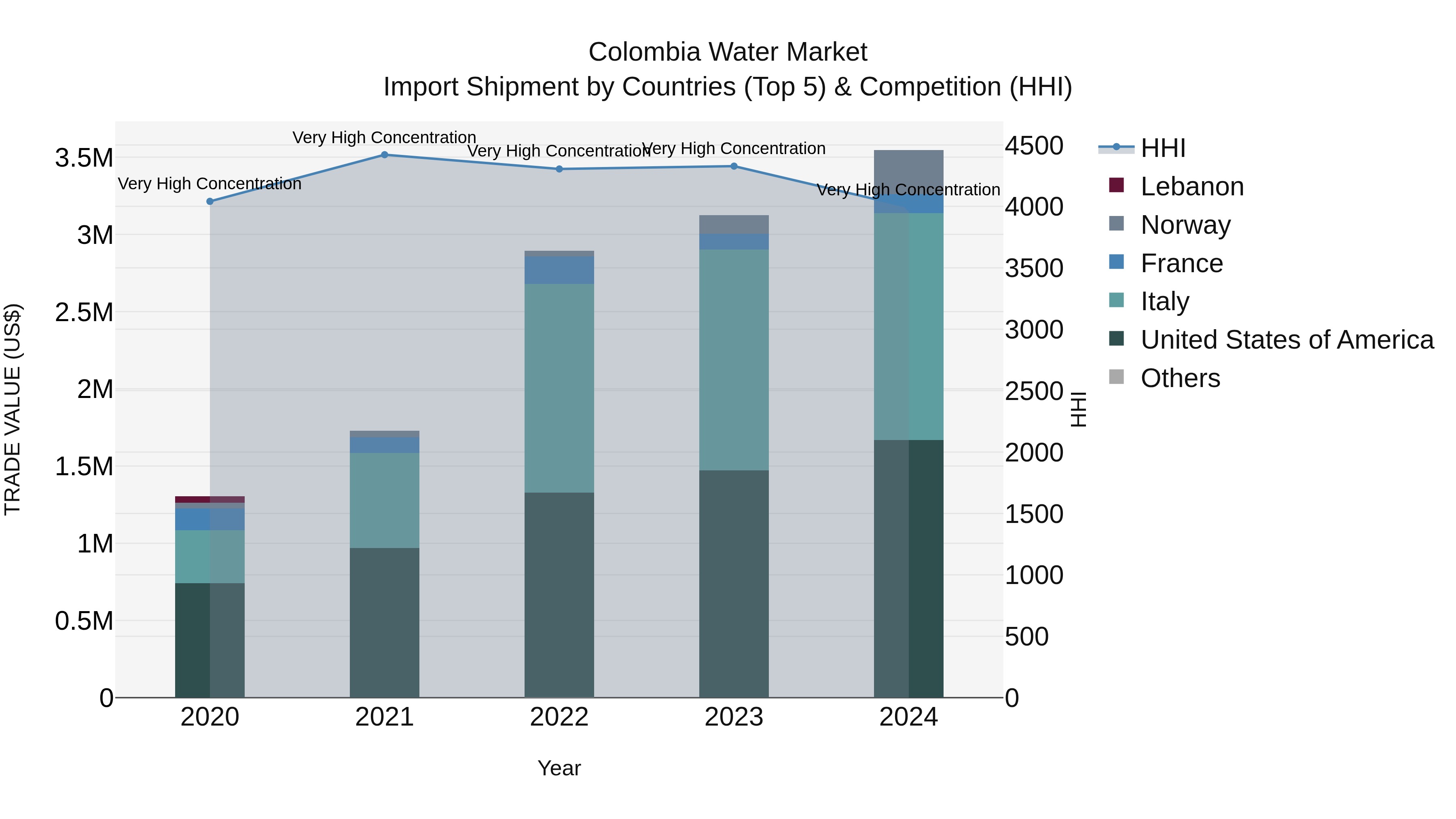 Colombia Water Market: Top 5 Importing Countries and Market Competition (HHI) Analysis