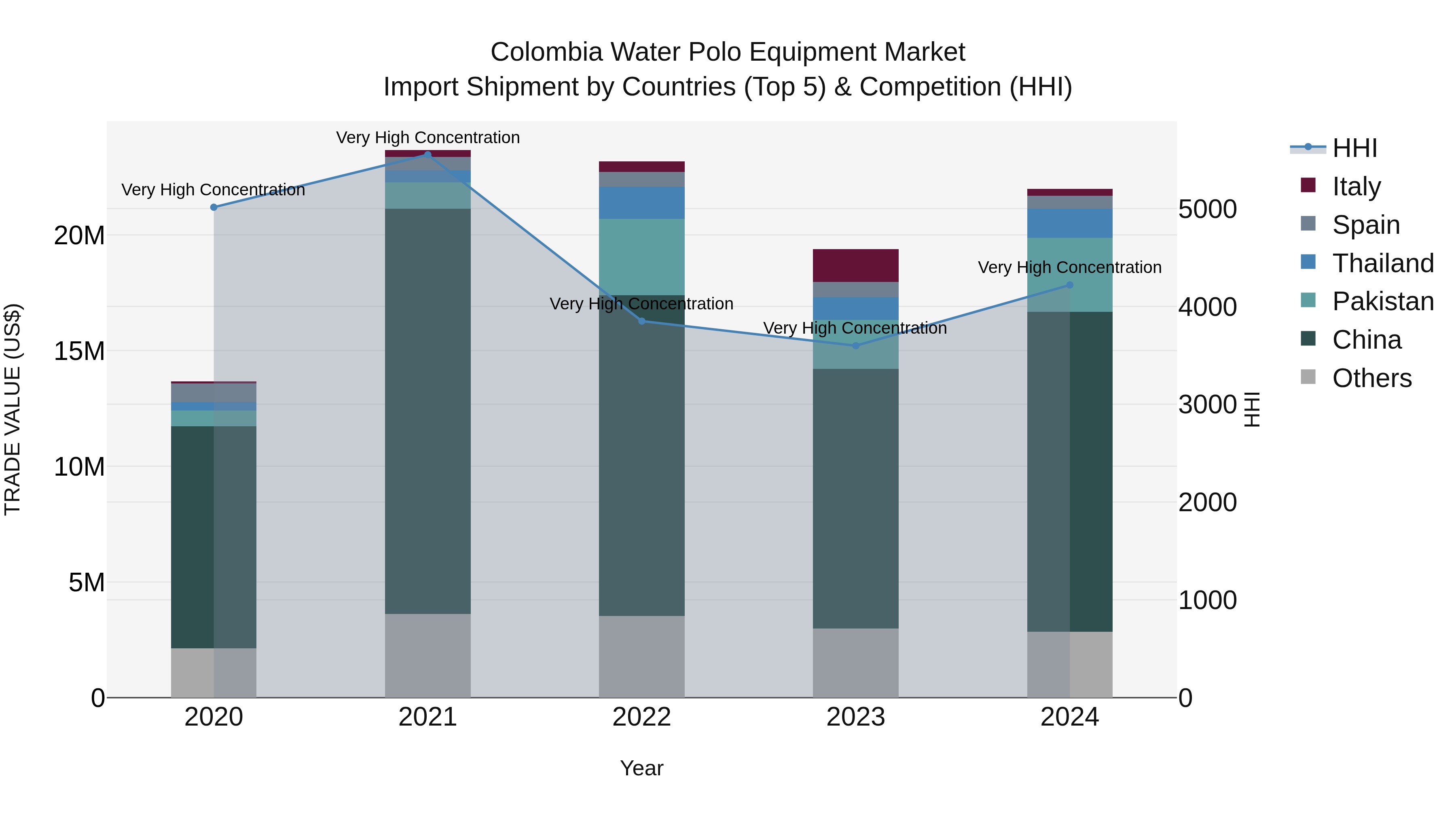 Colombia Water Polo Equipment Market: Top 5 Importing Countries and Market Competition (HHI) Analysis