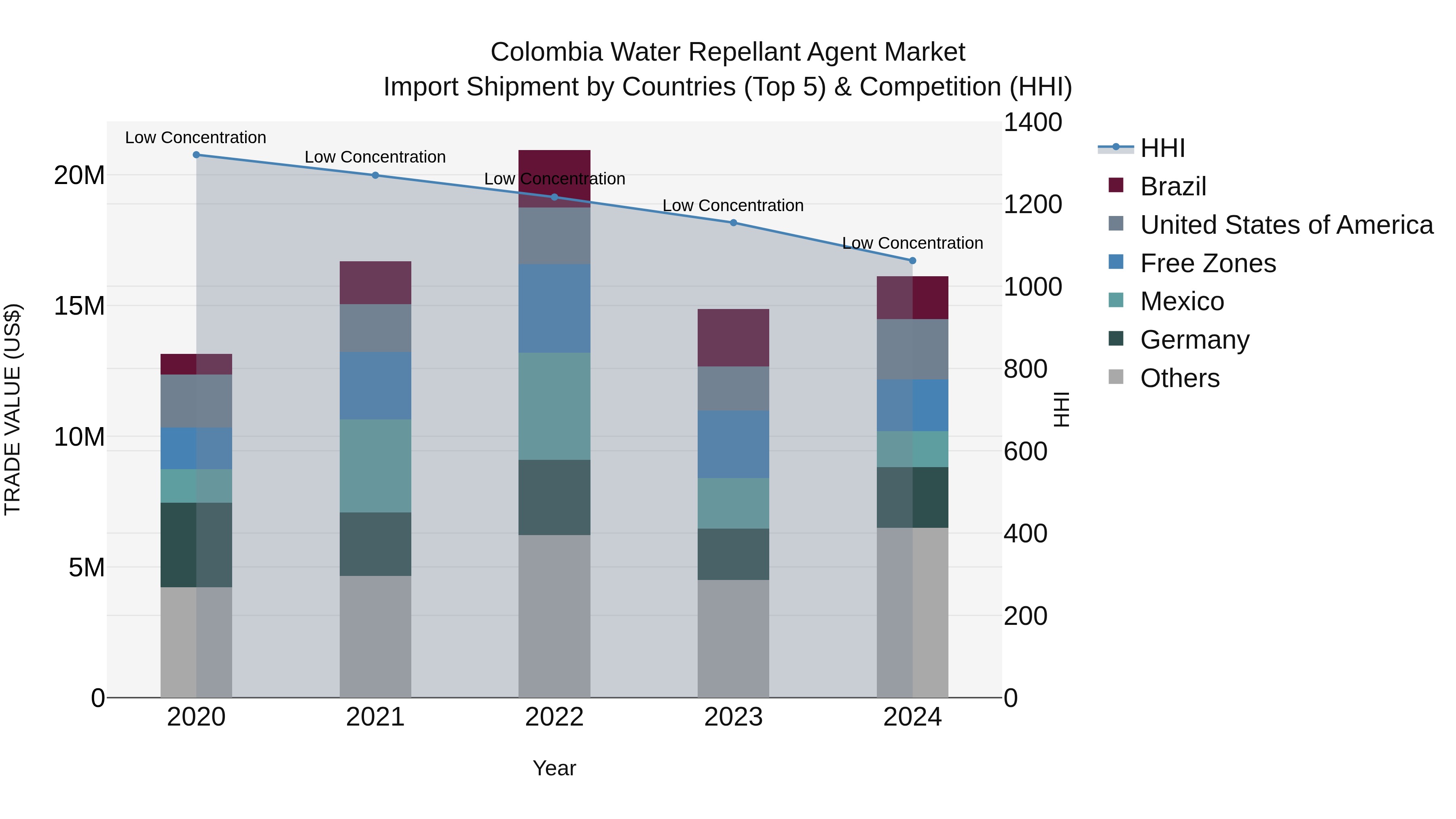 Colombia Water Repellant Agent Market: Top 5 Importing Countries and Market Competition (HHI) Analysis