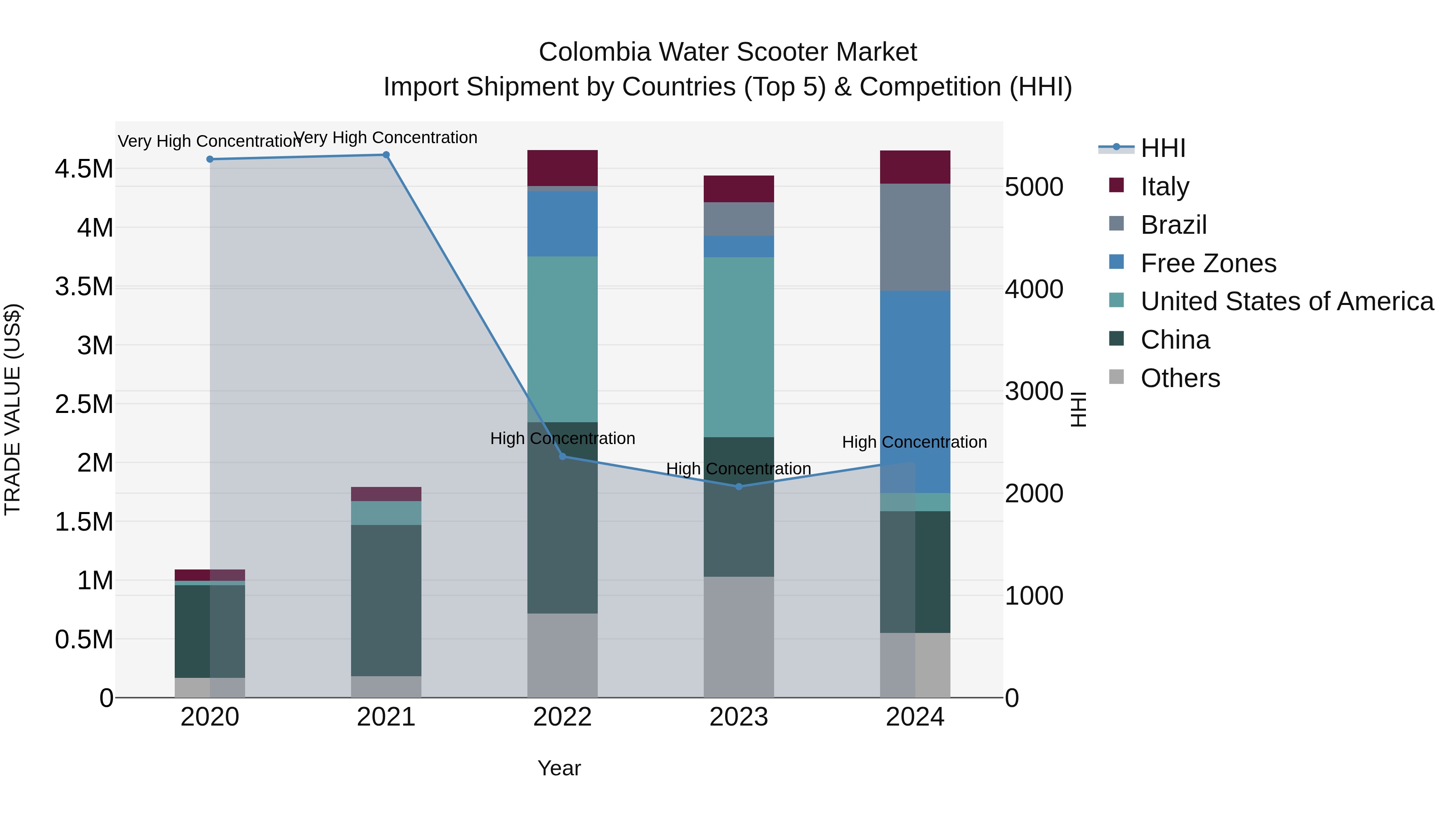 Colombia Water Scooter Market: Top 5 Importing Countries and Market Competition (HHI) Analysis