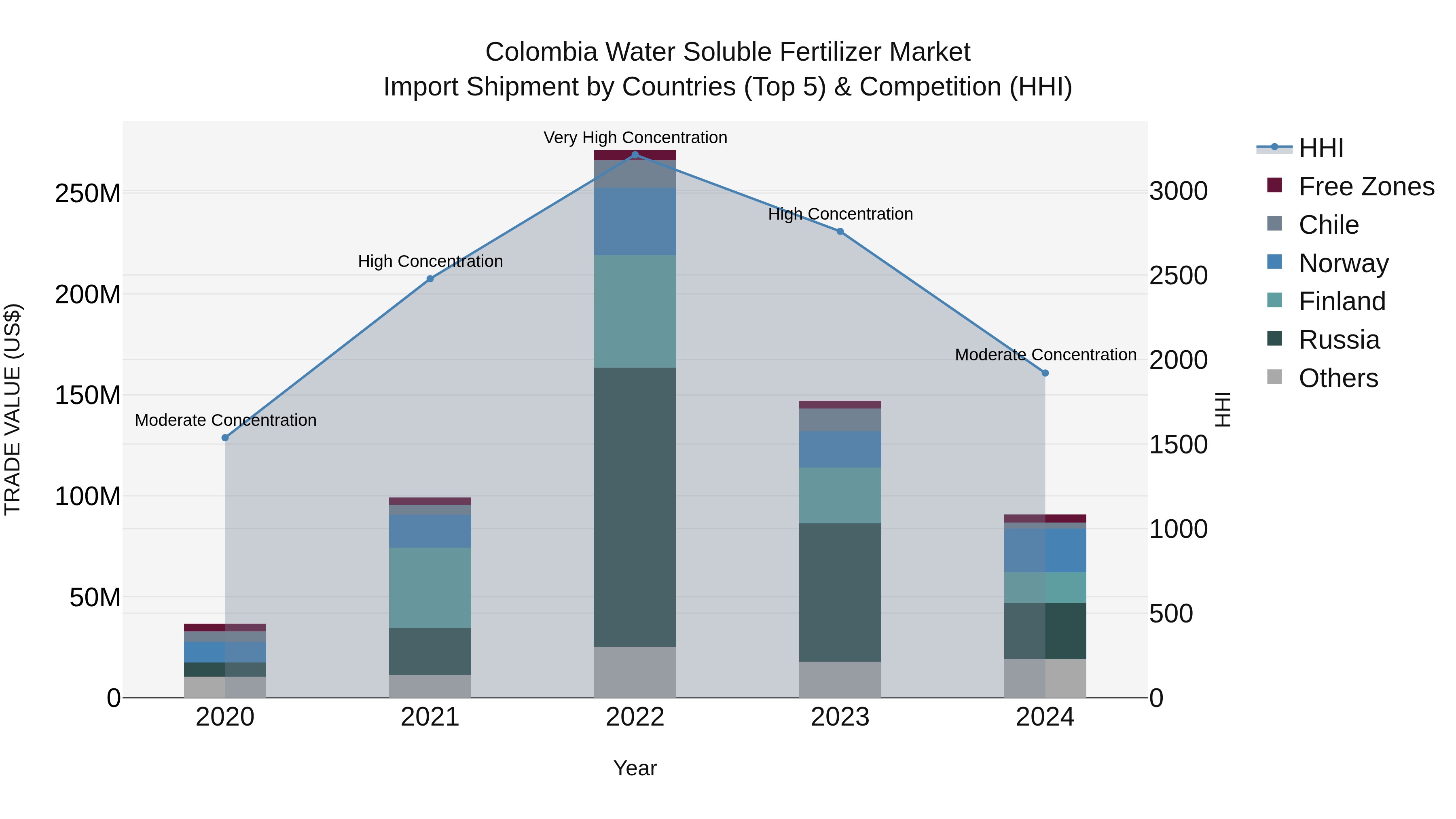 Colombia Water Soluble Fertilizer Market: Top 5 Importing Countries and Market Competition (HHI) Analysis