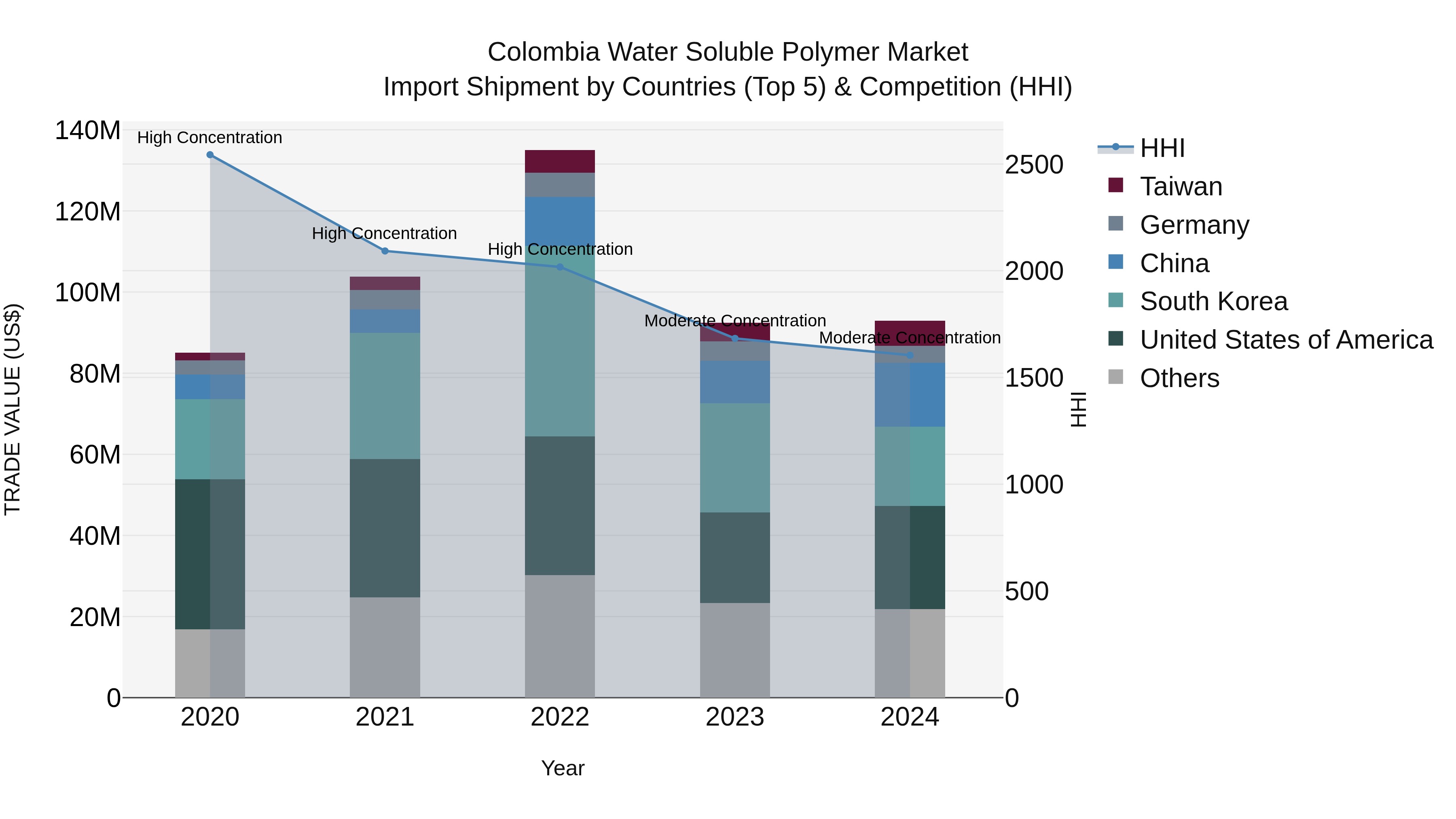 Colombia Water Soluble Polymer Market: Top 5 Importing Countries and Market Competition (HHI) Analysis