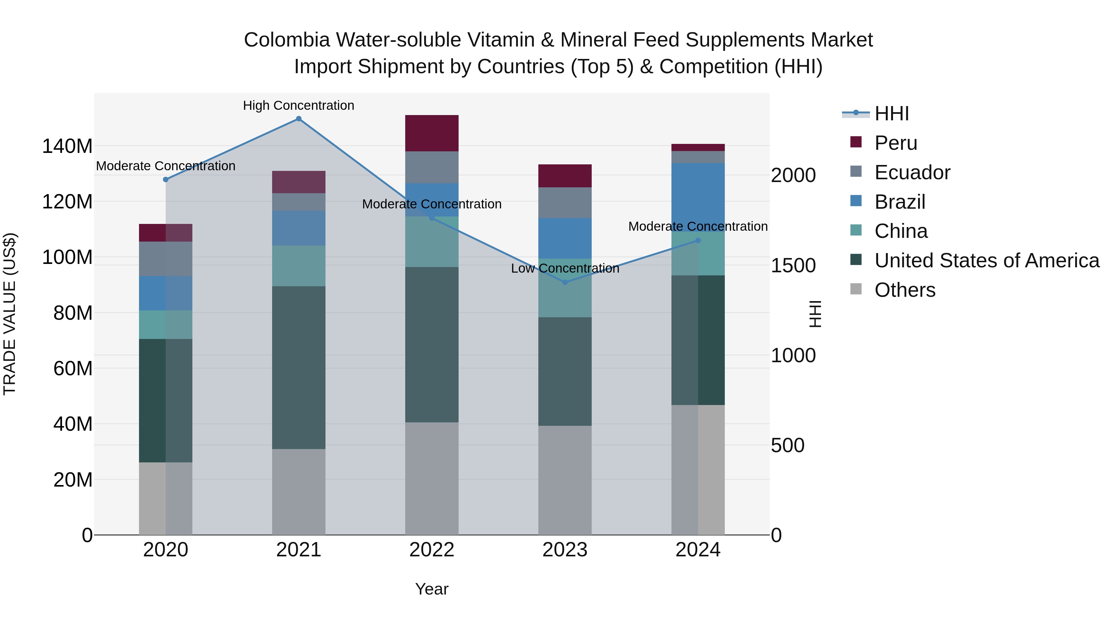 Colombia Water-soluble Vitamin & Mineral Feed Supplements Market: Top 5 Importing Countries and Market Competition (HHI) Analysis