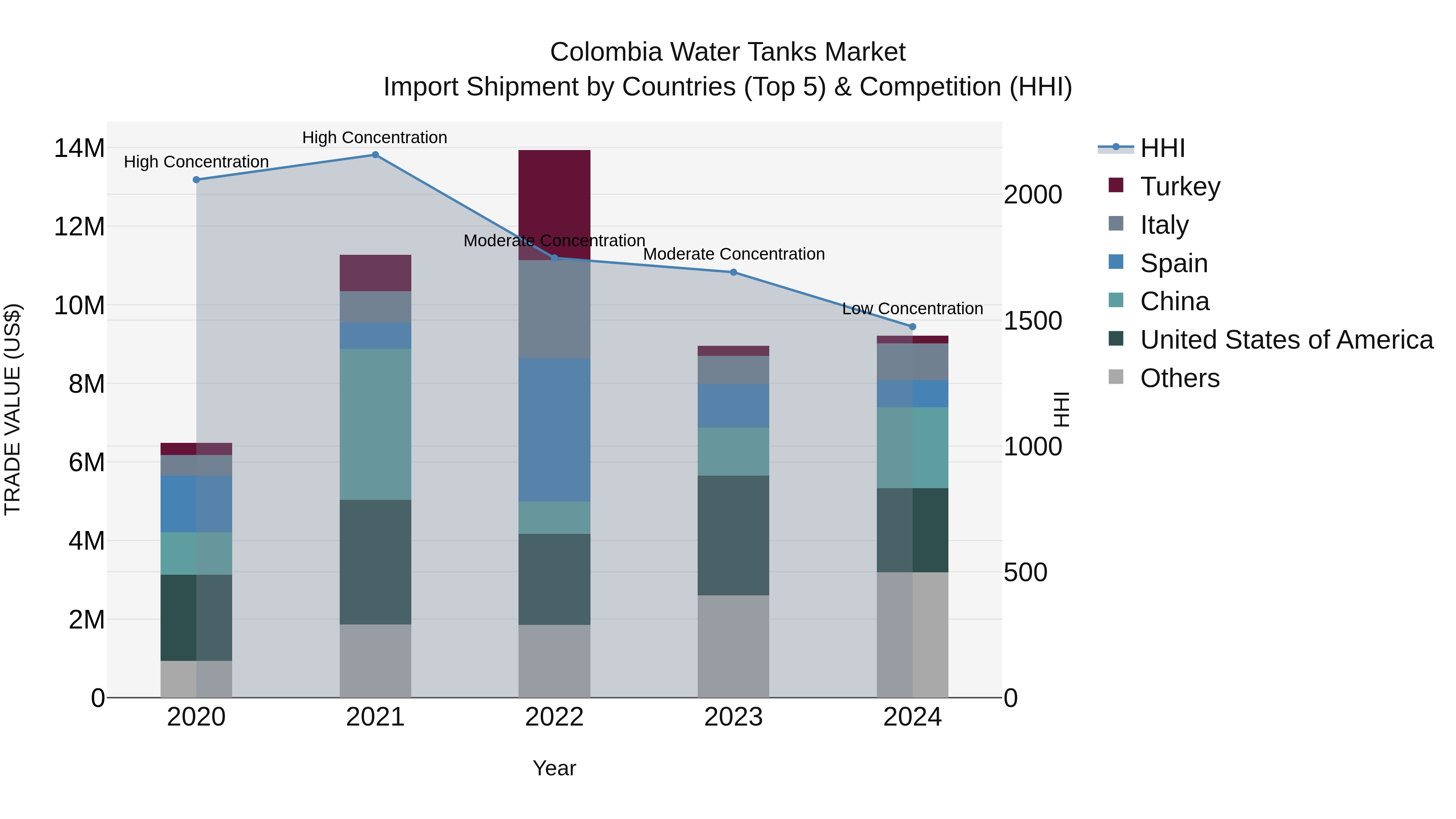 Colombia Water Tanks Market: Top 5 Importing Countries and Market Competition (HHI) Analysis