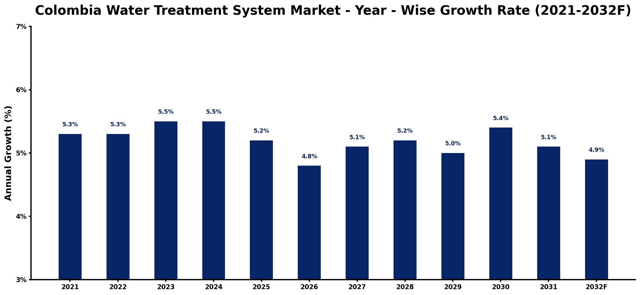 Colombia Water Treatment System Market Year-wise Growth Rate and Key Drivers