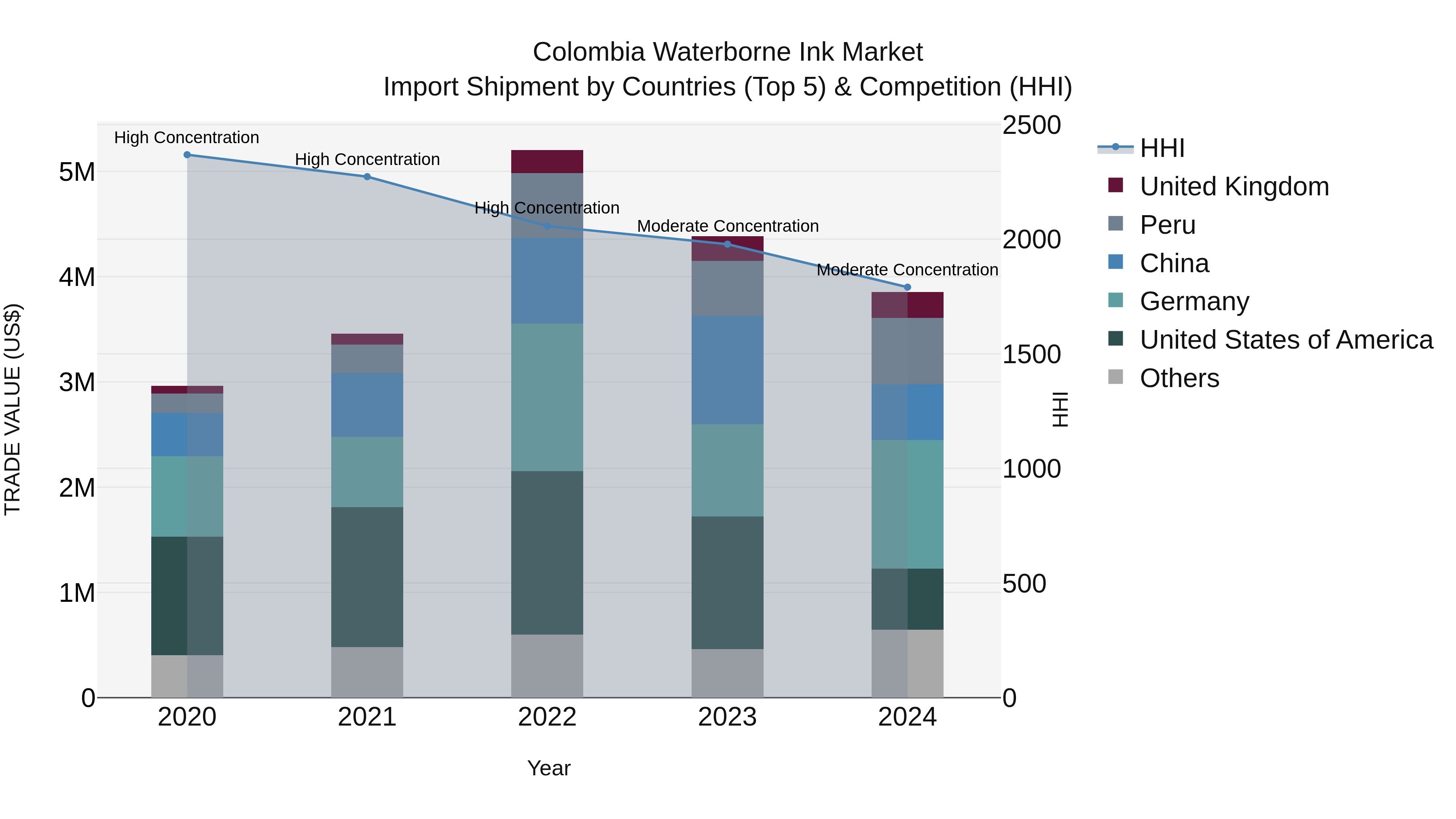 Colombia Waterborne Ink Market: Top 5 Importing Countries and Market Competition (HHI) Analysis