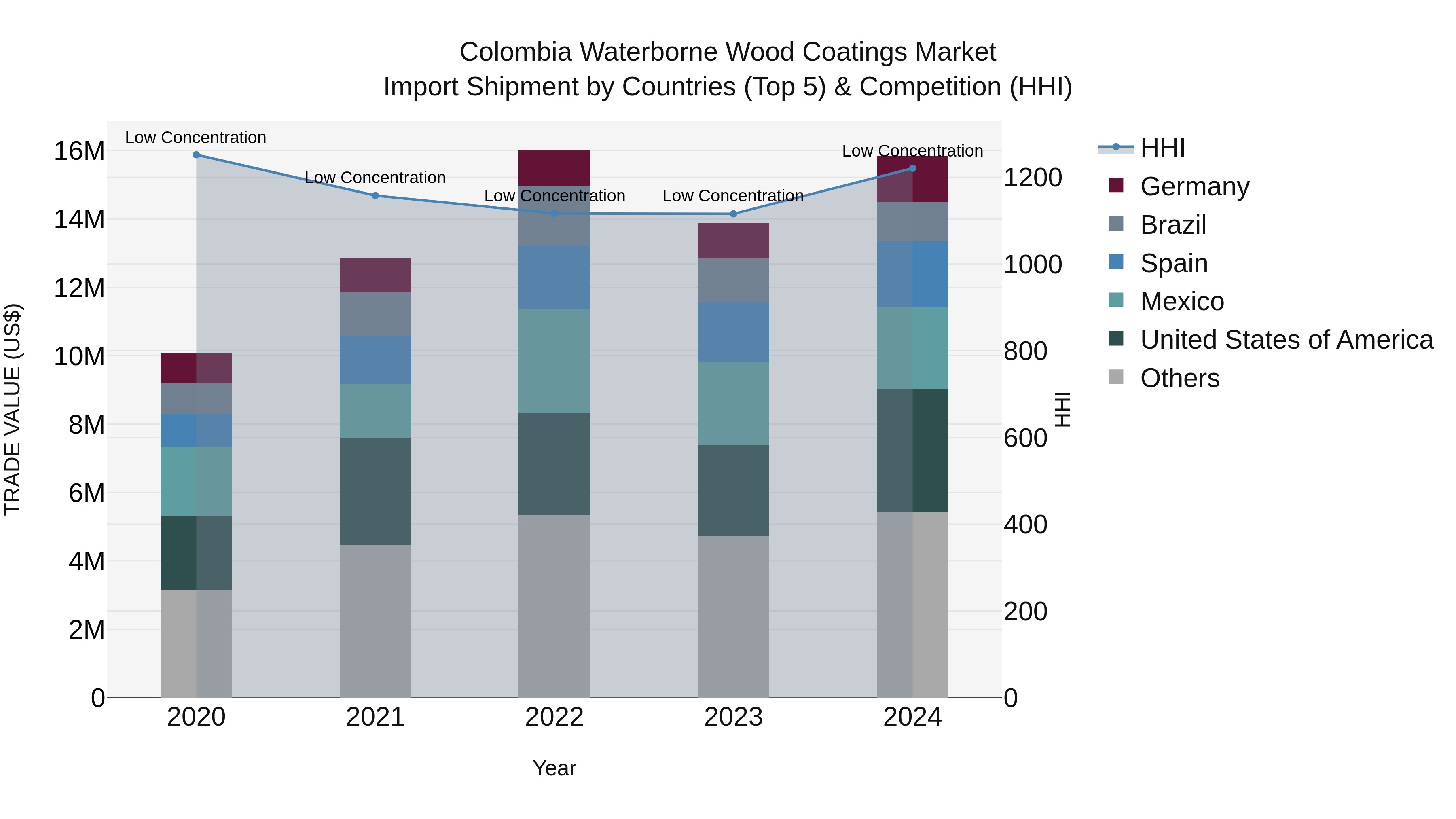 Colombia Waterborne Wood Coatings Market: Top 5 Importing Countries and Market Competition (HHI) Analysis