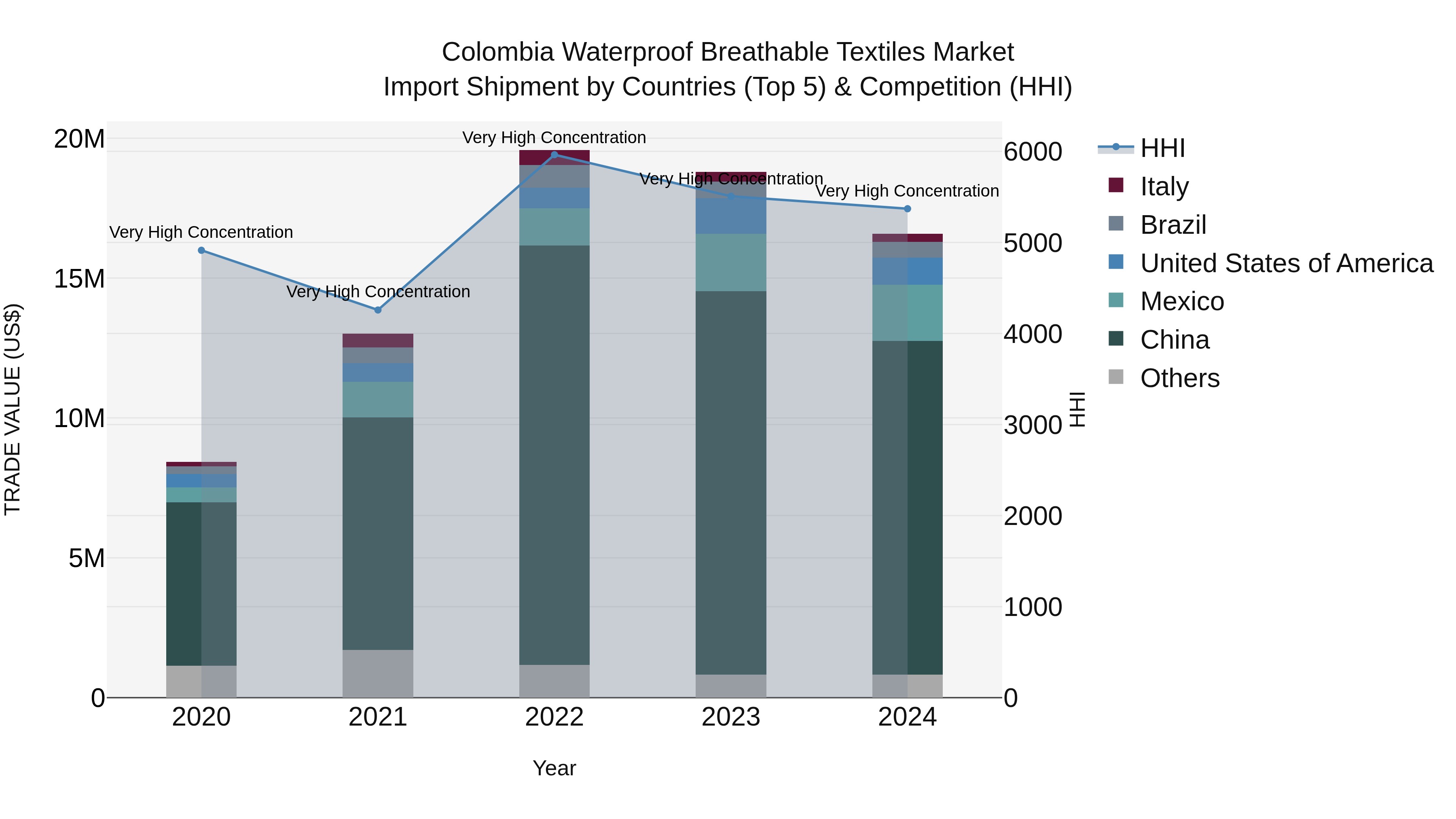Colombia Waterproof Breathable Textiles Market: Top 5 Importing Countries and Market Competition (HHI) Analysis