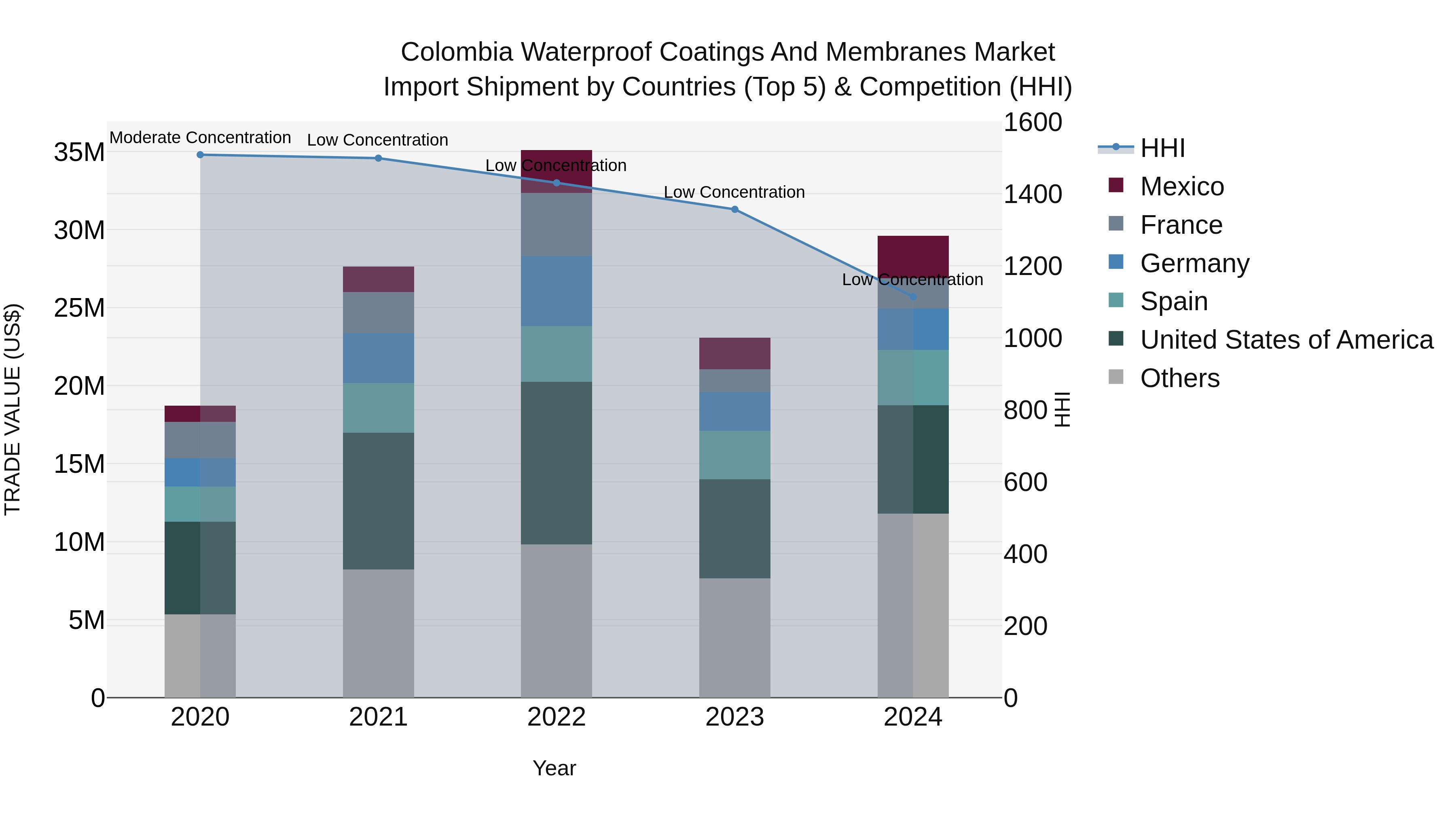 Colombia Waterproof Coatings and Membranes Market: Top 5 Importing Countries and Market Competition (HHI) Analysis