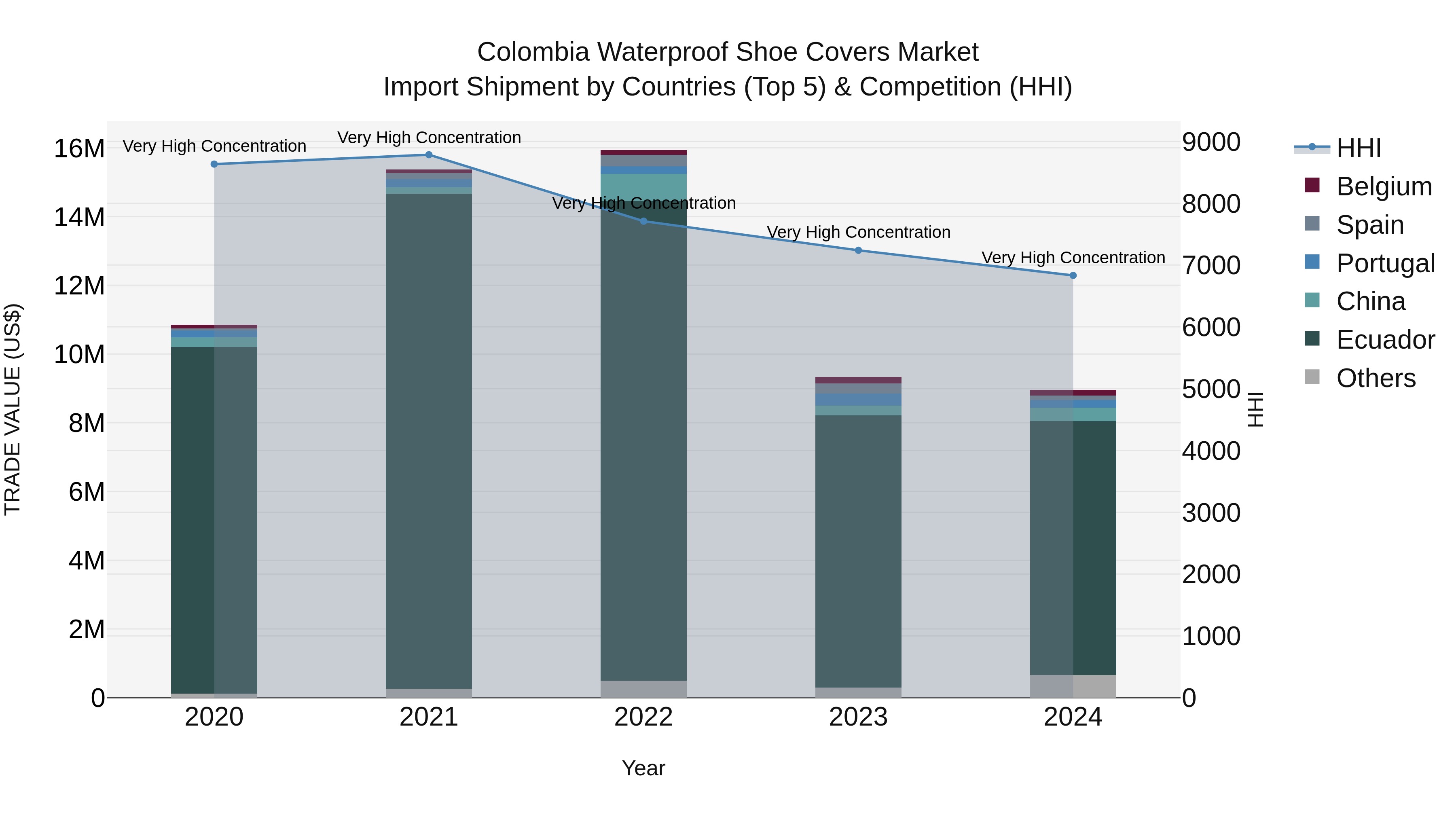 Colombia Waterproof Shoe Covers Market: Top 5 Importing Countries and Market Competition (HHI) Analysis