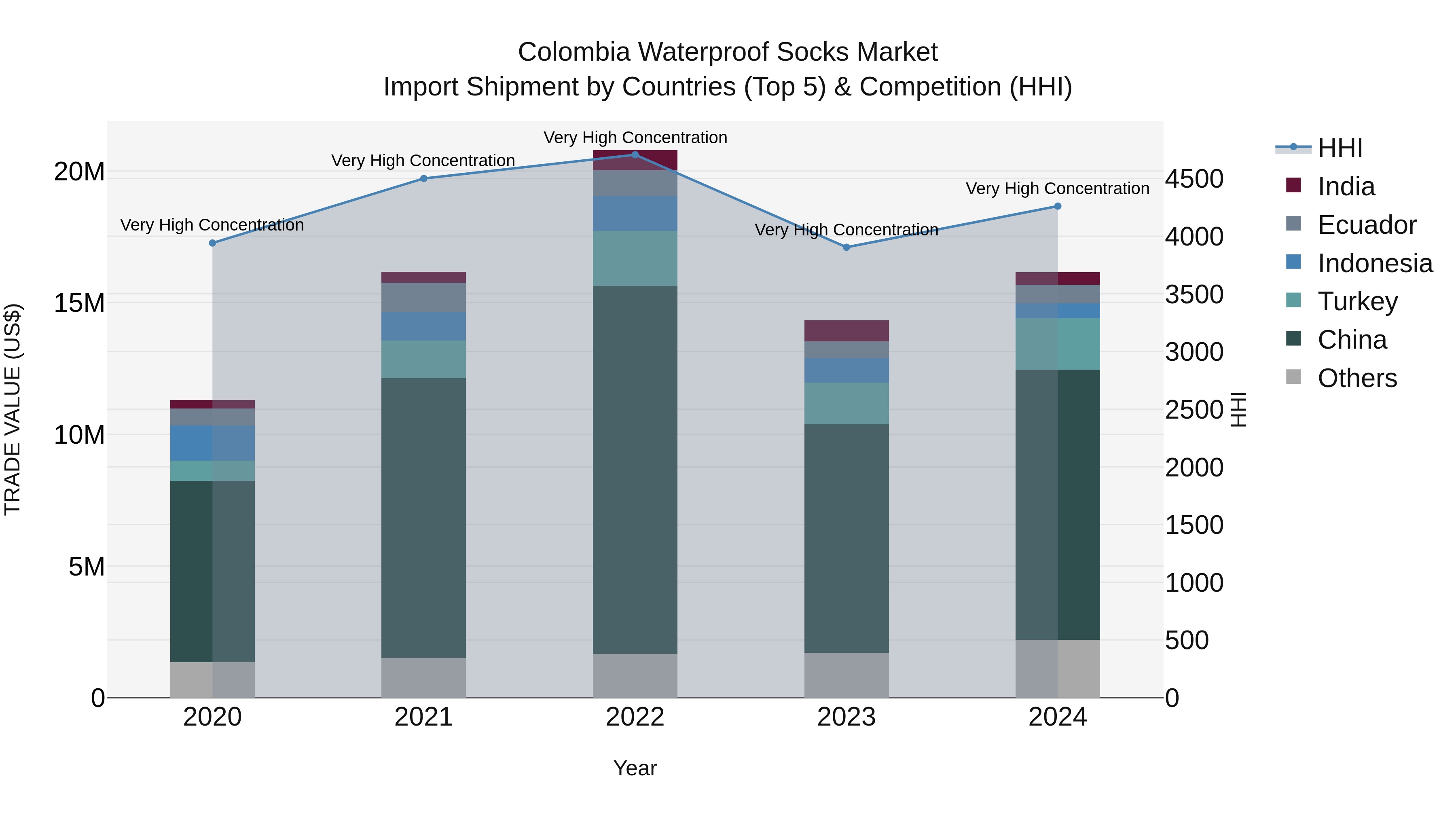 Colombia Waterproof Socks Market: Top 5 Importing Countries and Market Competition (HHI) Analysis