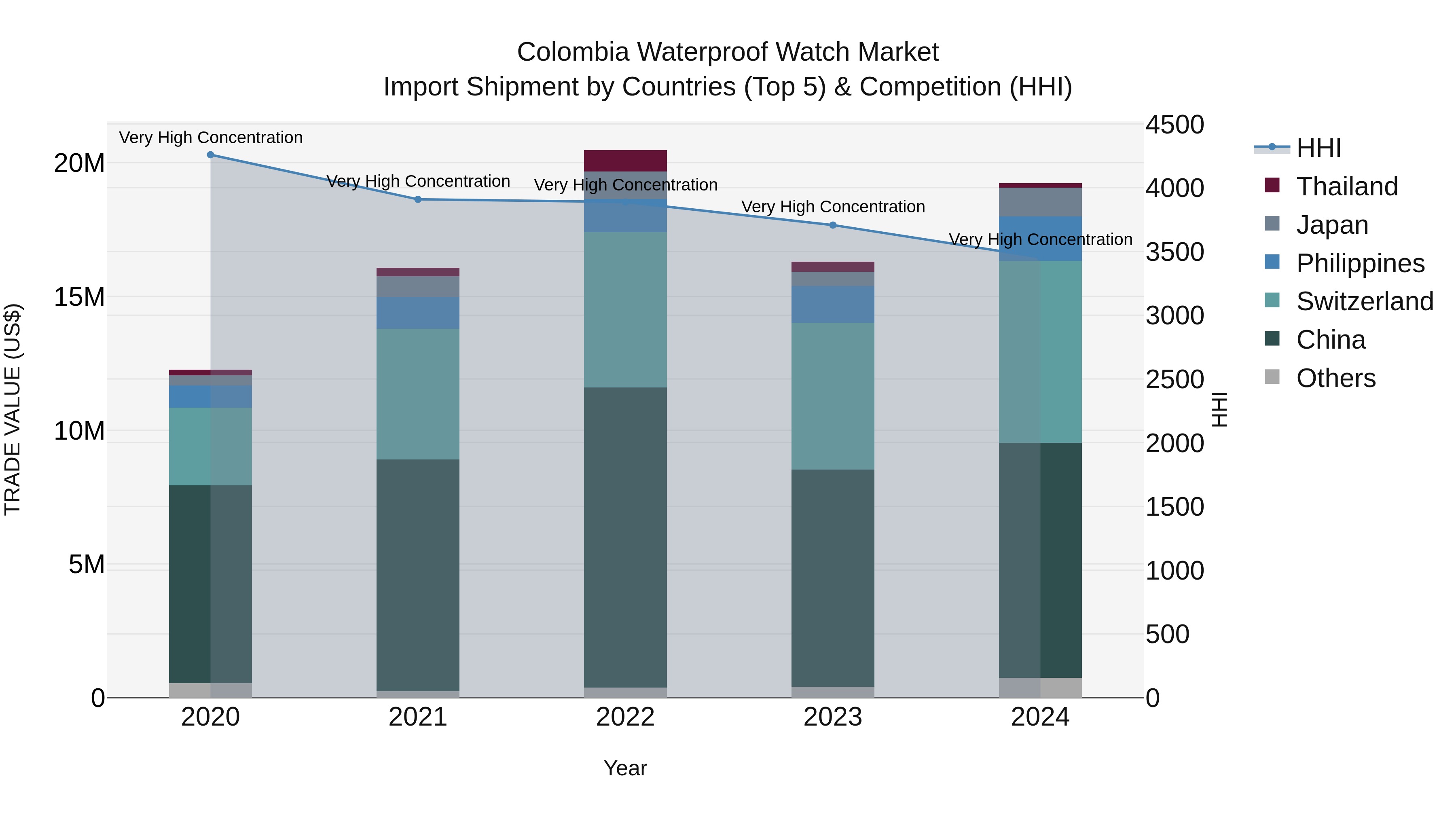 Colombia Waterproof Watch Market: Top 5 Importing Countries and Market Competition (HHI) Analysis