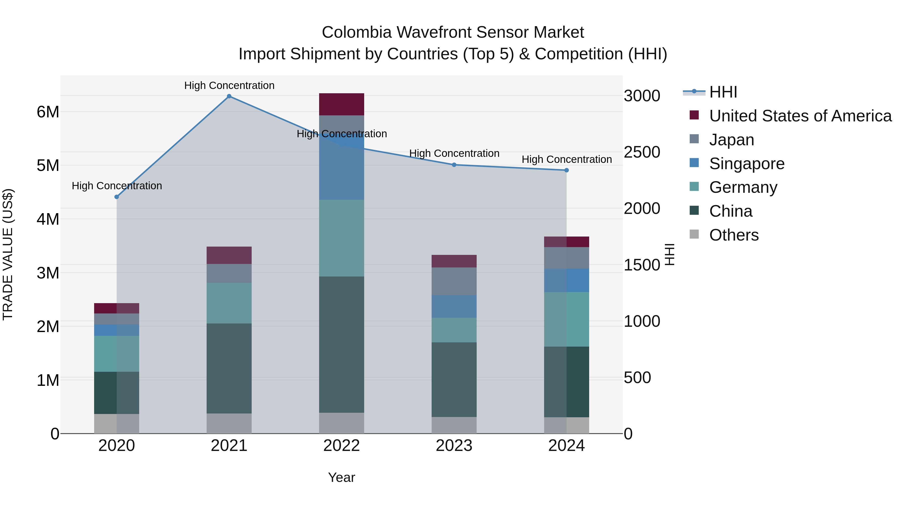 Colombia Wavefront Sensor Market: Top 5 Importing Countries and Market Competition (HHI) Analysis