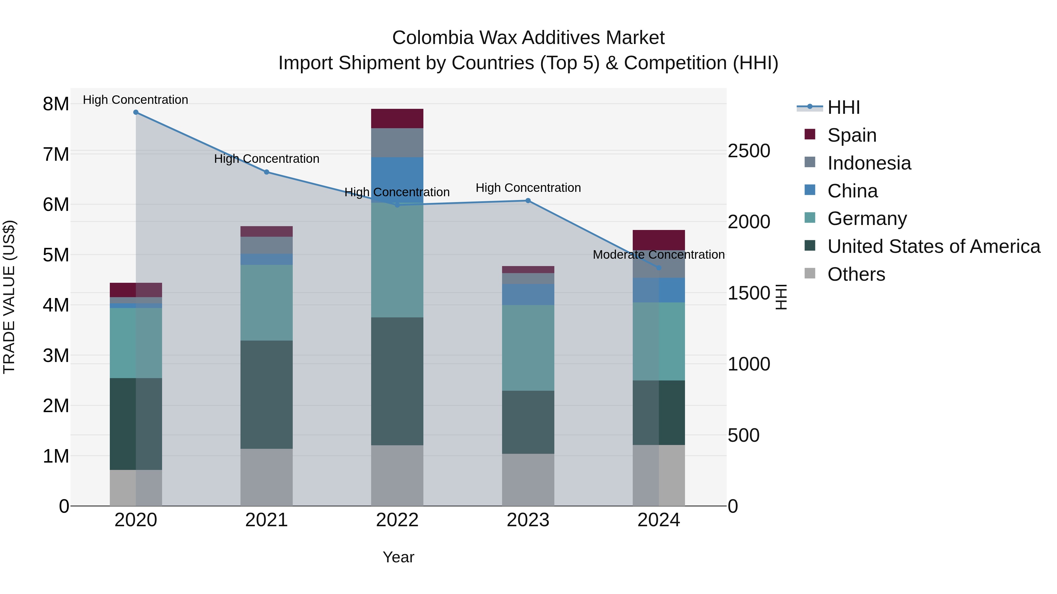 Colombia Wax Additives Market: Top 5 Importing Countries and Market Competition (HHI) Analysis