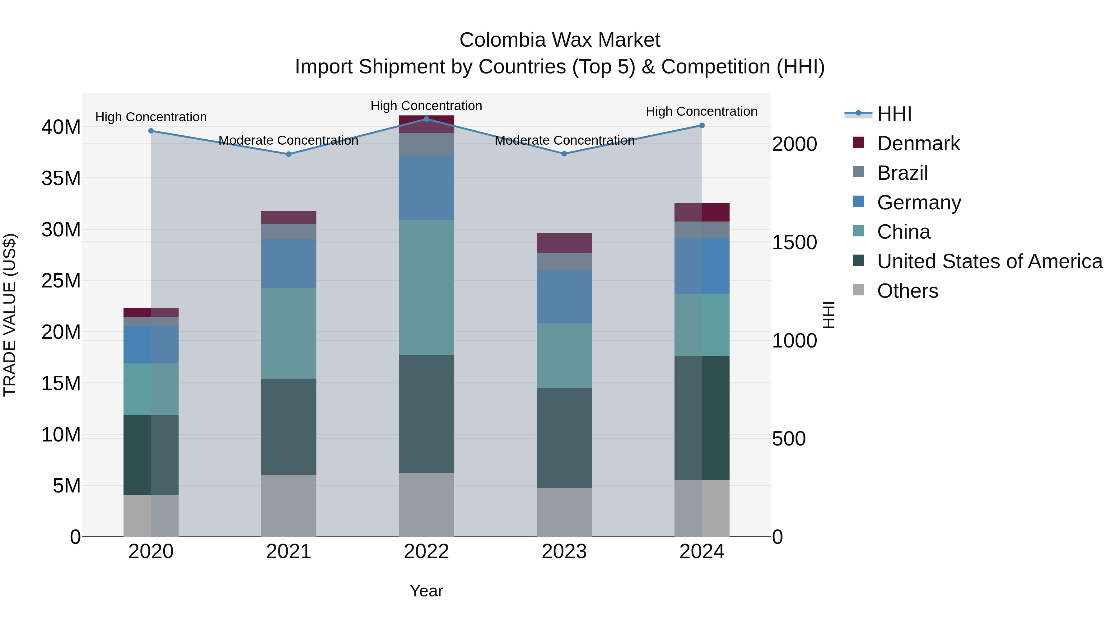 Colombia Wax Market: Top 5 Importing Countries and Market Competition (HHI) Analysis