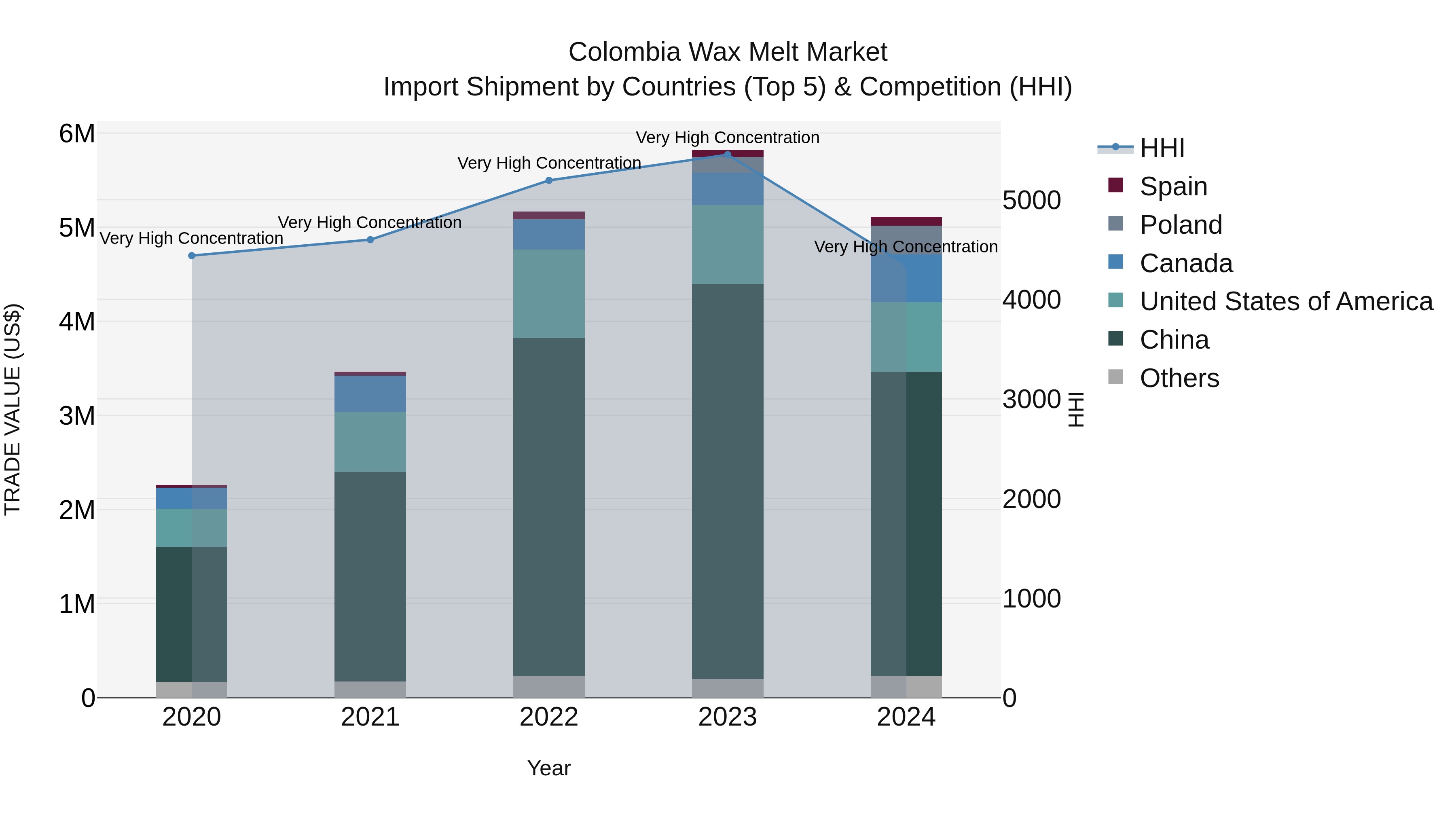 Colombia Wax Melt Market: Top 5 Importing Countries and Market Competition (HHI) Analysis