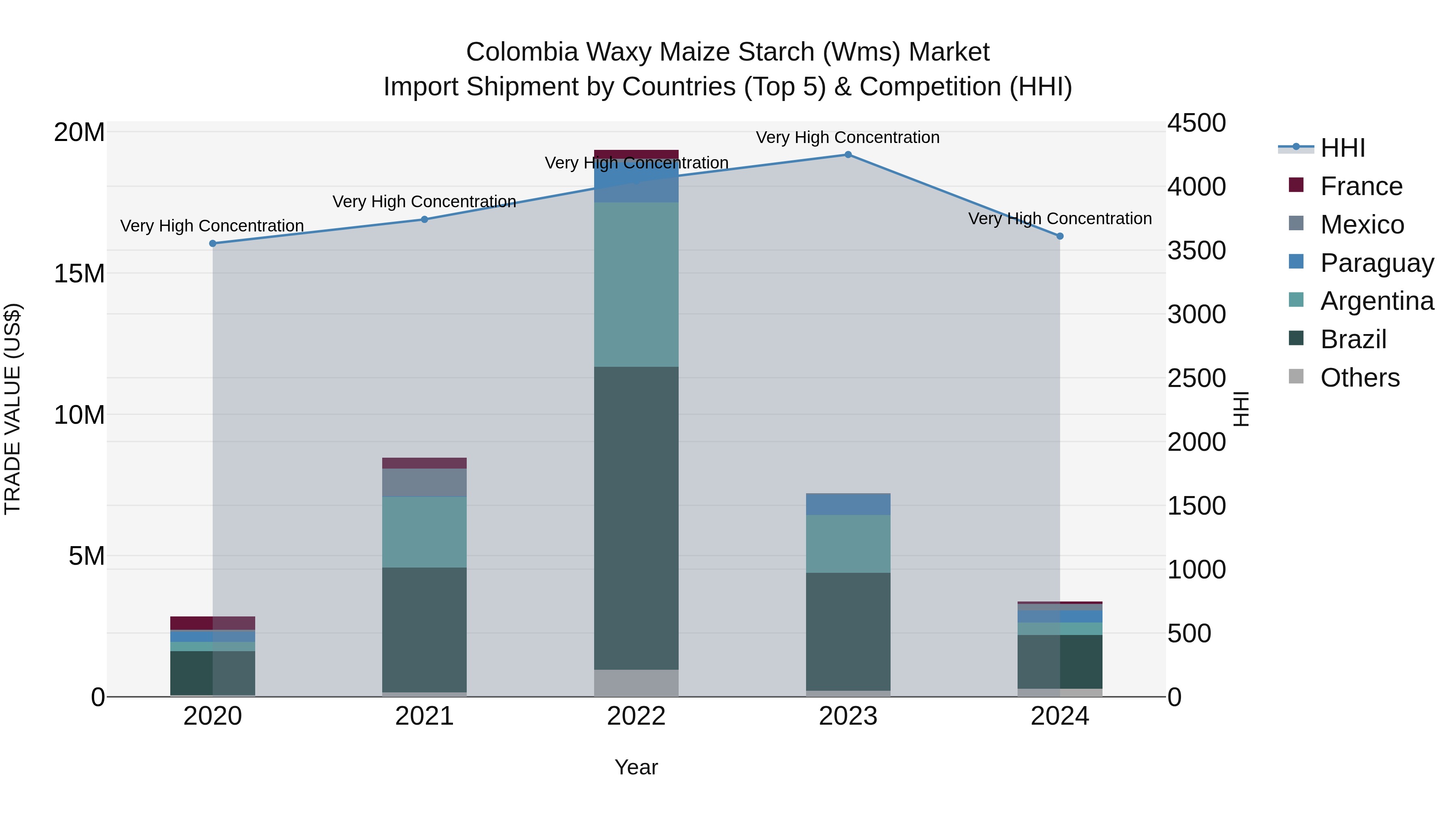 Colombia Waxy Maize Starch (Wms) Market: Top 5 Importing Countries and Market Competition (HHI) Analysis