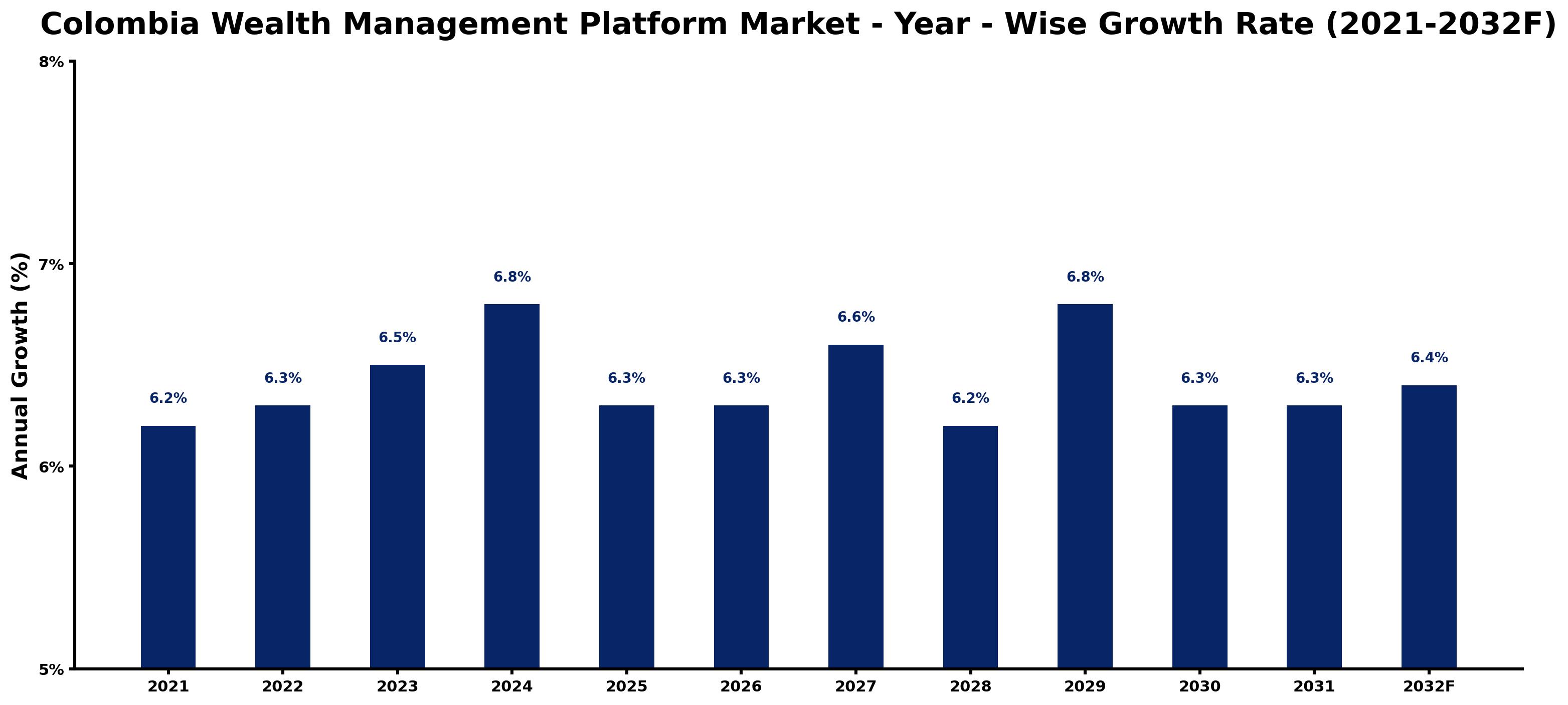 Colombia Wealth Management Platform Market Year-wise Growth Rate and Key Drivers
