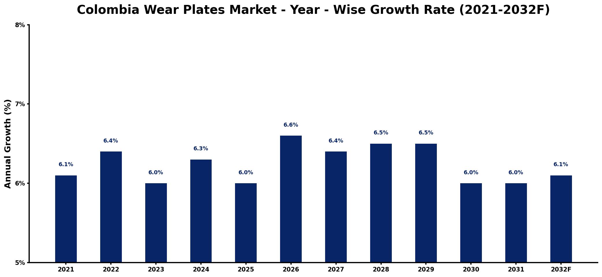 Colombia Wear Plates Market Year-wise Growth Rate and Key Drivers