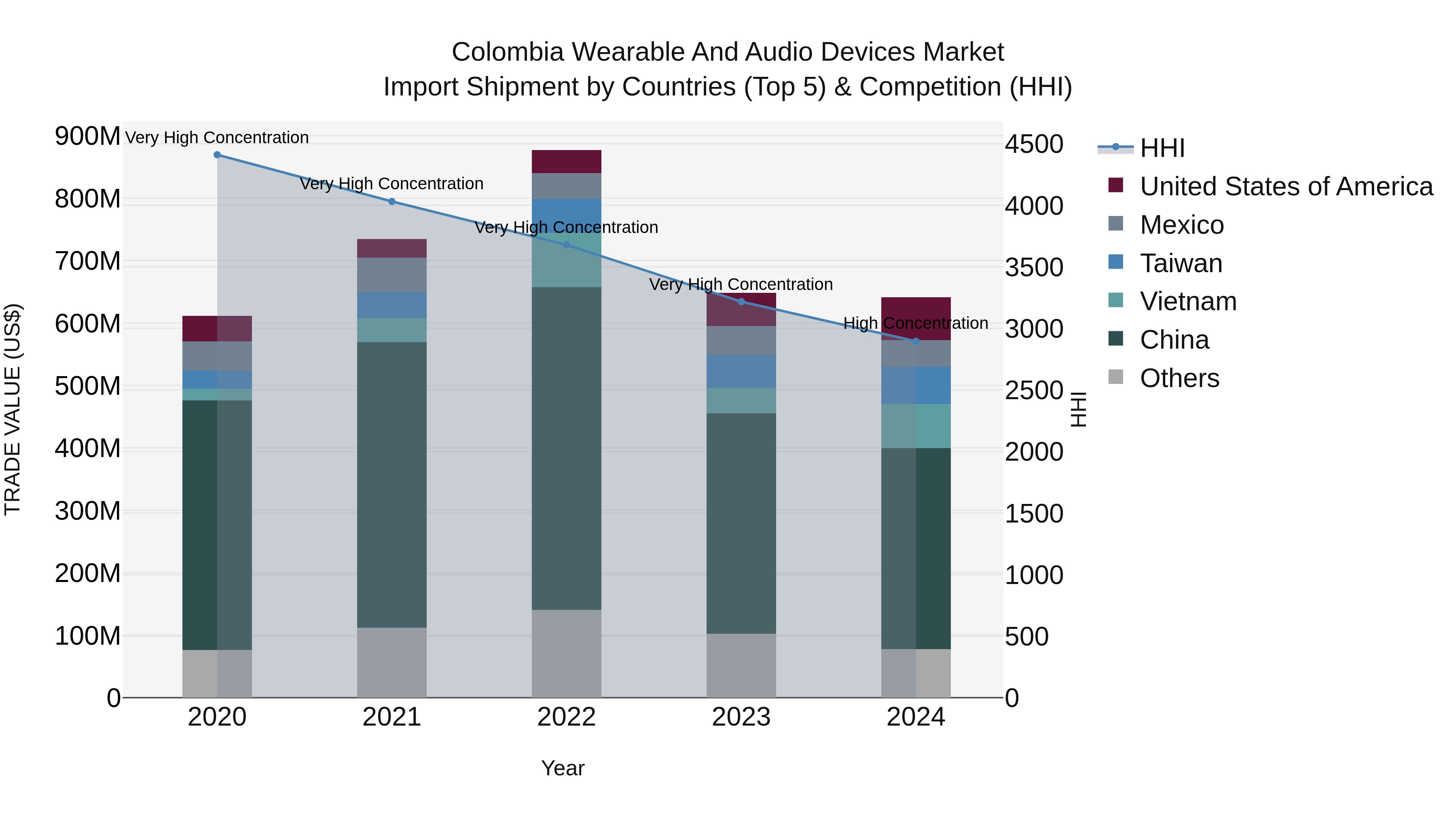Colombia Wearable and Audio Devices Market: Top 5 Importing Countries and Market Competition (HHI) Analysis