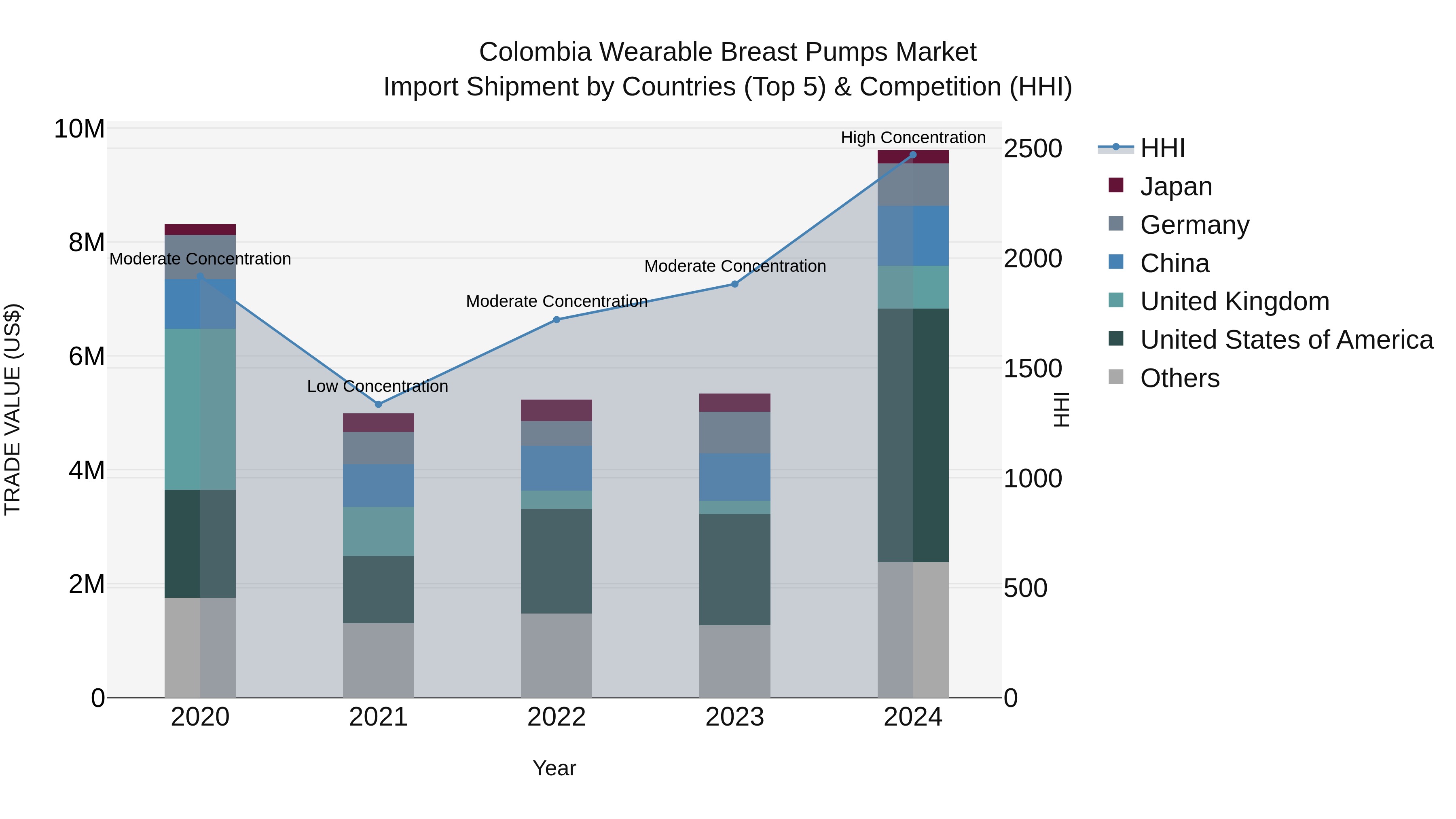 Colombia Wearable Breast Pumps Market: Top 5 Importing Countries and Market Competition (HHI) Analysis