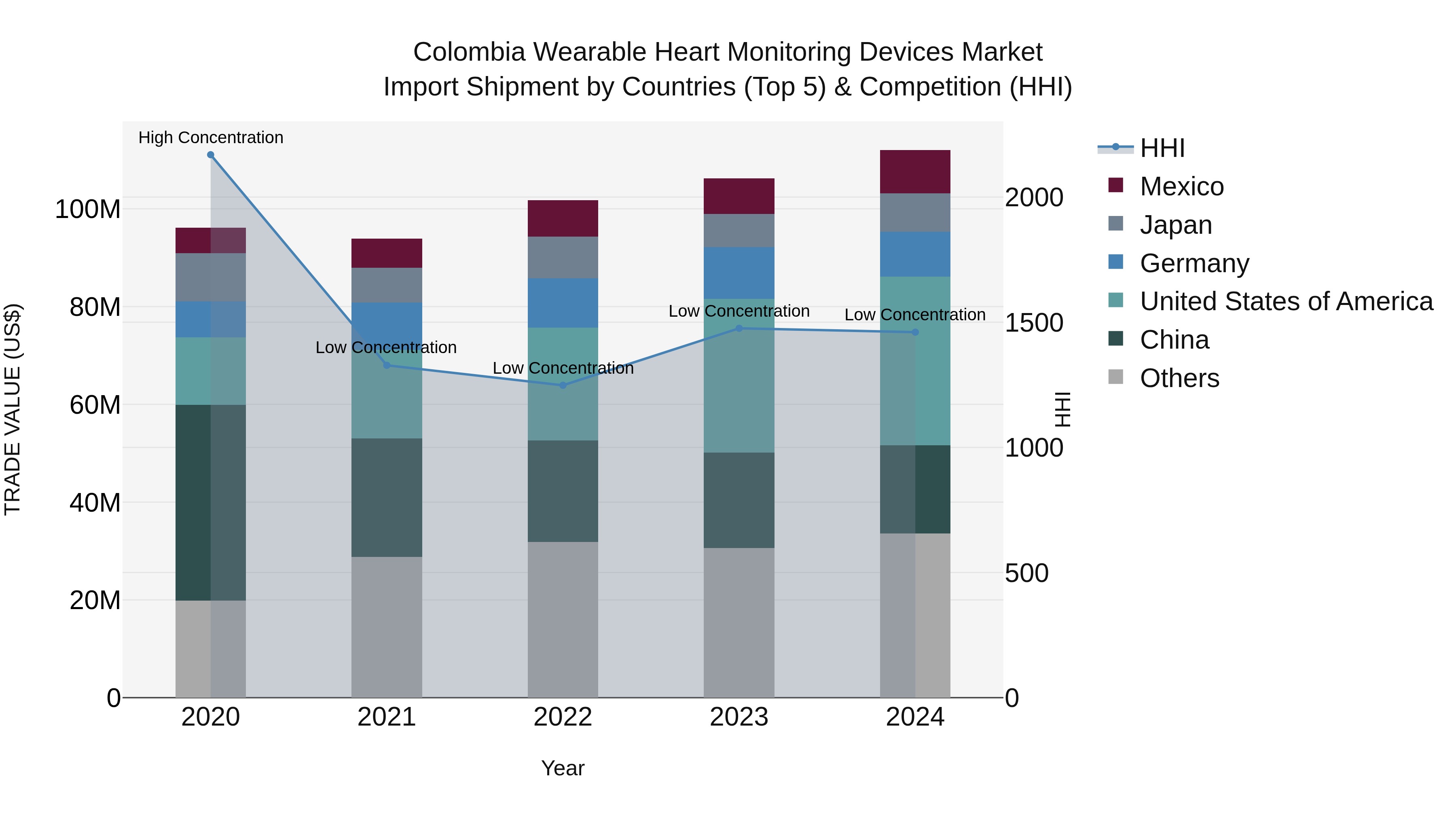 Colombia Wearable Heart Monitoring Devices Market: Top 5 Importing Countries and Market Competition (HHI) Analysis