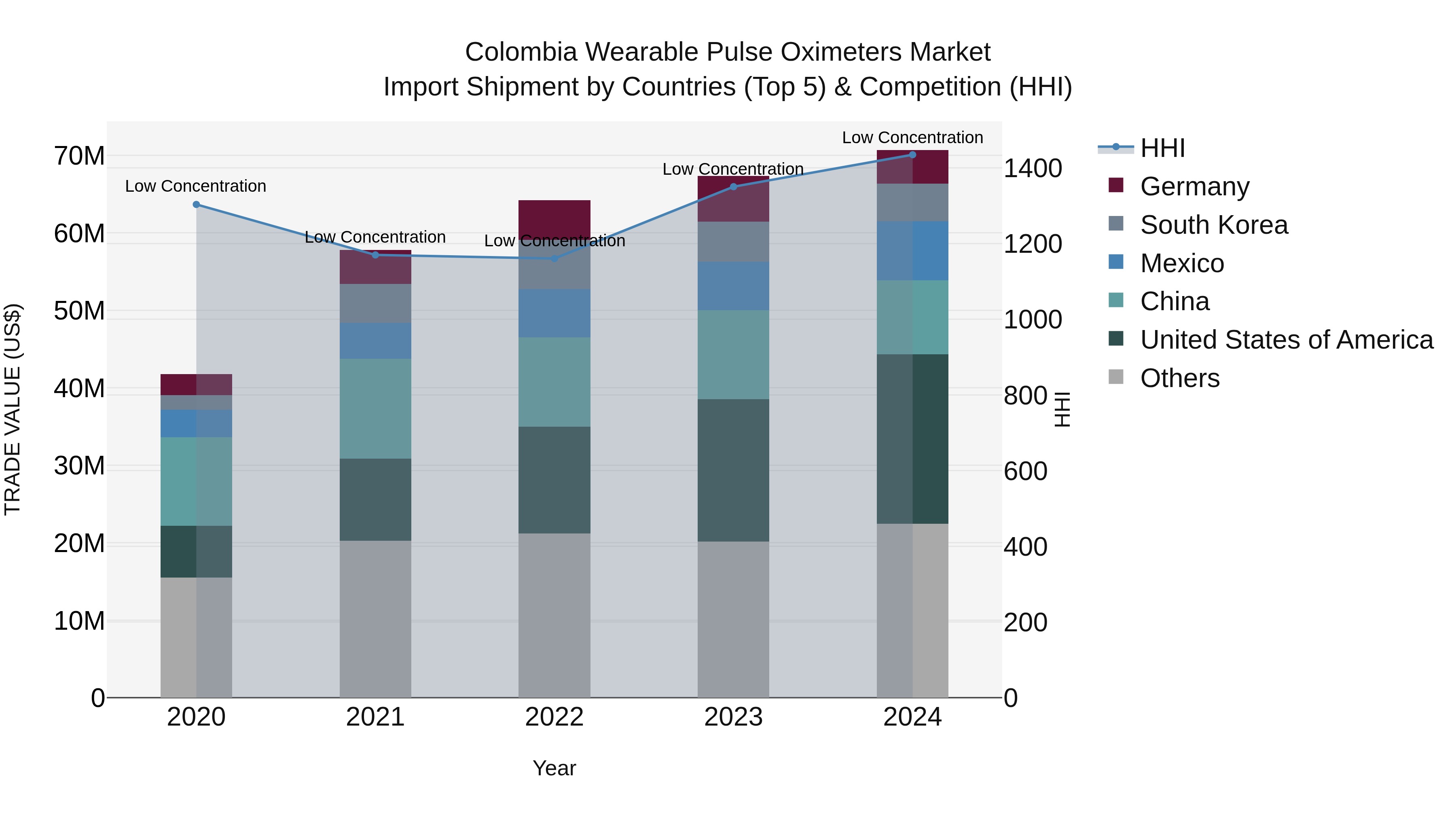 Colombia Wearable Pulse Oximeters Market: Top 5 Importing Countries and Market Competition (HHI) Analysis