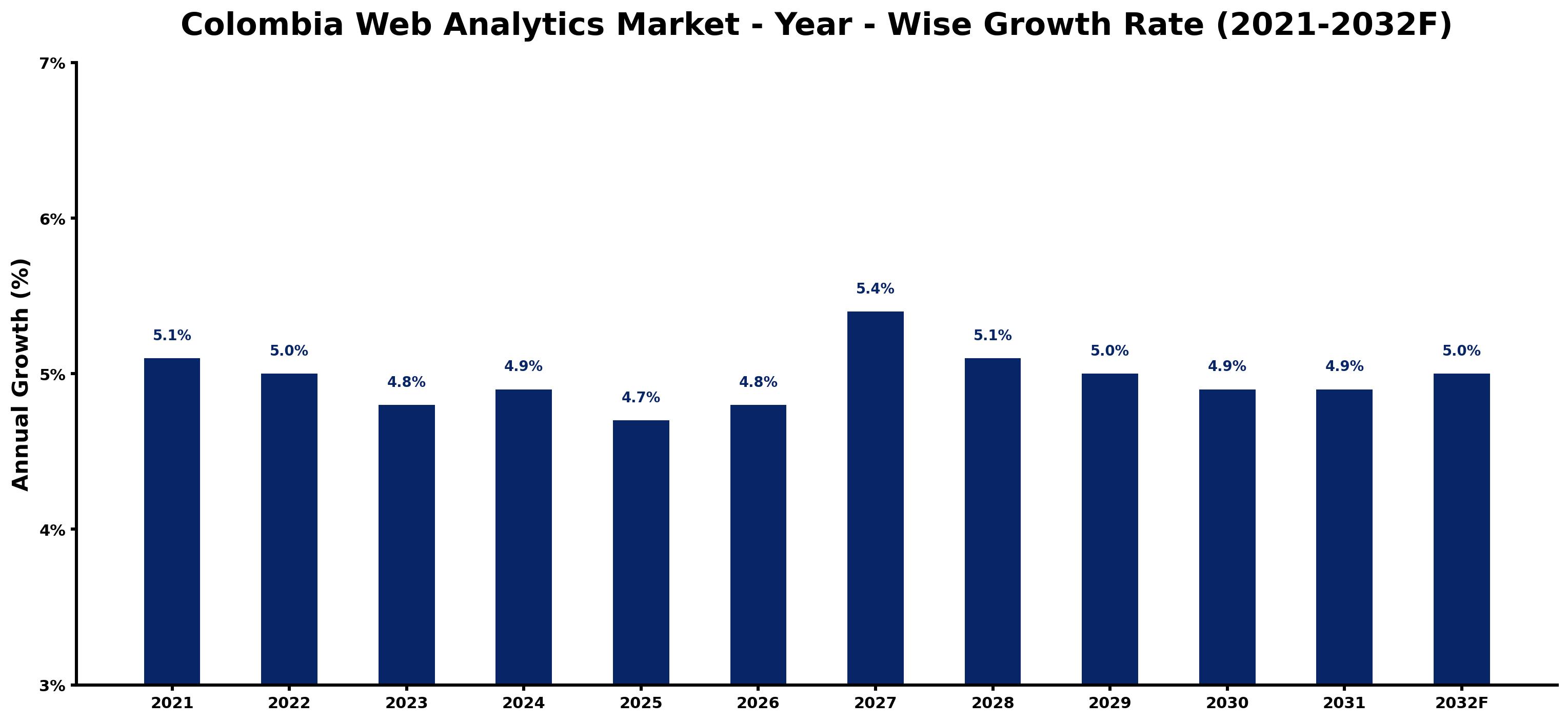 Colombia Web Analytics Market Year-wise Growth Rate and Key Drivers