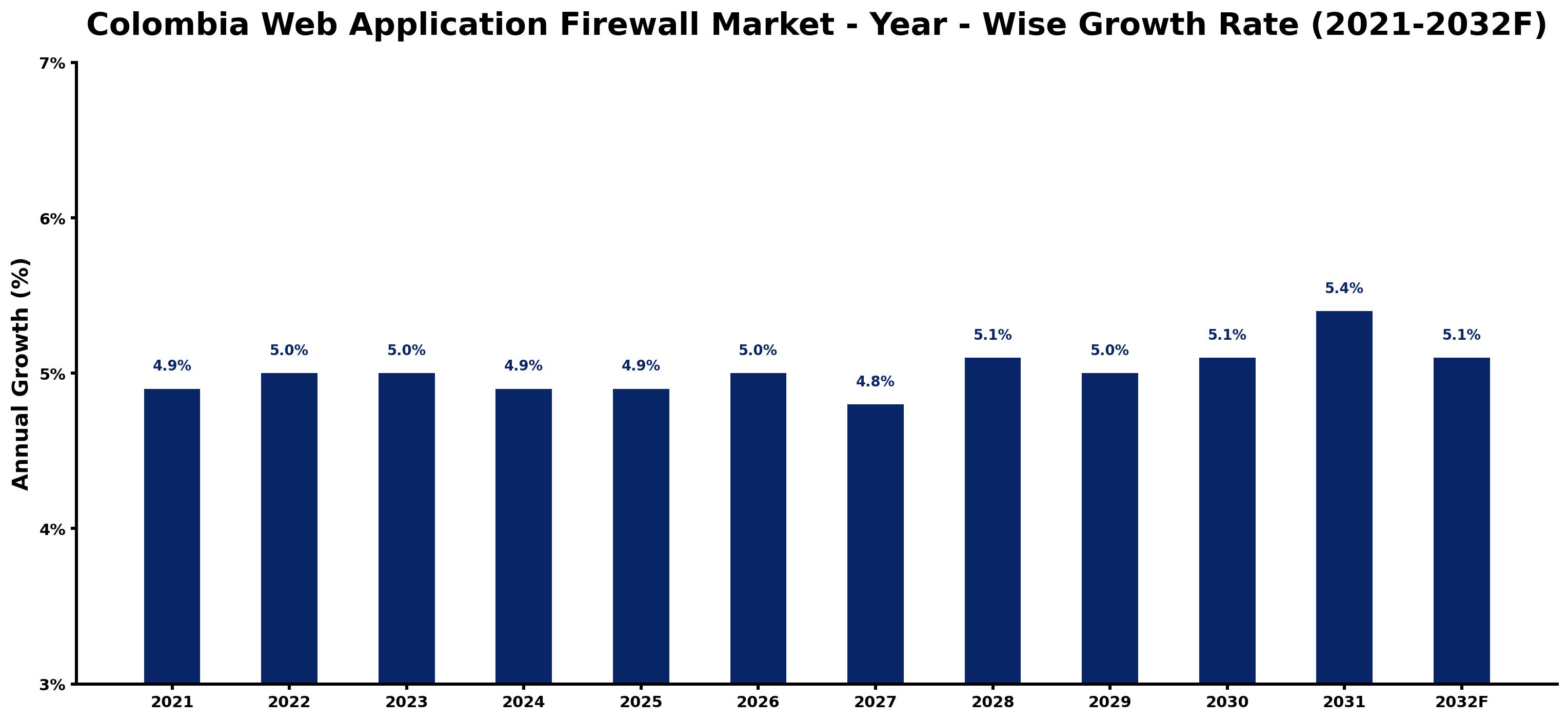 Colombia Web Application Firewall Market Year-wise Growth Rate and Key Drivers