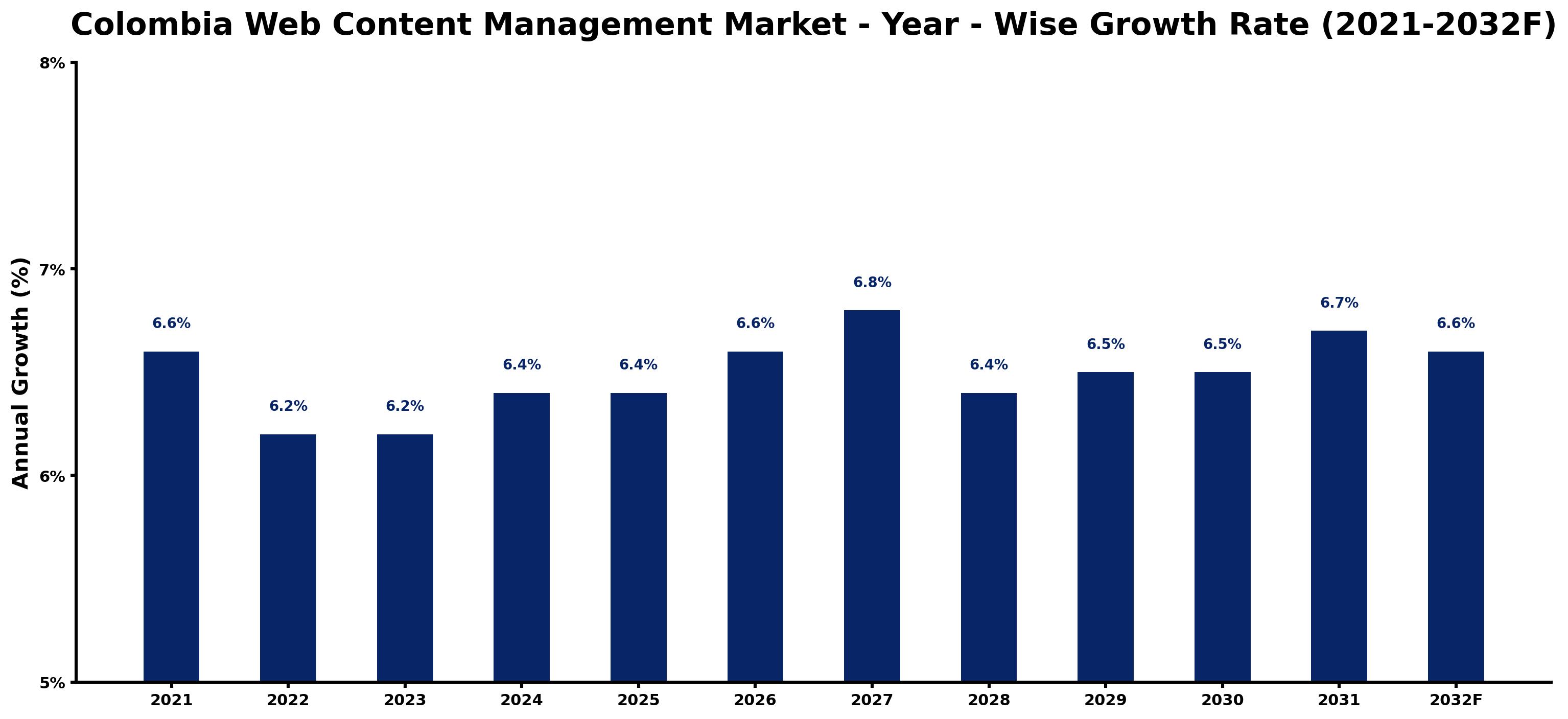 Colombia Web Content Management Market Year-wise Growth Rate and Key Drivers
